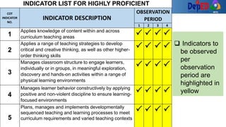  Indicators to
be observed
per
observation
period are
highlighted in
yellow
INDICATOR LIST FOR HIGHLY PROFICIENT
COT
INDICATOR
NO.
INDICATOR DESCRIPTION
OBSERVATION
PERIOD
1 2 3 4
1
Applies knowledge of content within and across
curriculum teaching areas
   
2
Applies a range of teaching strategies to develop
critical and creative thinking, as well as other higher-
order thinking skills
   
3
Manages classroom structure to engage learners,
individually or in groups, in meaningful exploration,
discovery and hands-on activities within a range of
physical learning environments
   
4
Manages learner behavior constructively by applying
positive and non-violent discipline to ensure learning-
focused environments
   
5
Plans, manages and implements developmentally
sequenced teaching and learning processes to meet
curriculum requirements and varied teaching contexts
   
 