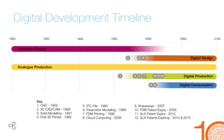 Digital Development Timeline  