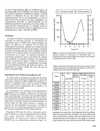 el caso de las celulasas (35), las amilasas (D y las
pectinasas (3. el contrario, en cultivos sólidos en
                Por                                              -0- .Activi&d [actinolitica   -+ Consumodc sacarosa
los cuales el soporte es también el sustrato, es difícil
evaluar la influencia de un solo factor sobre el
comportamiento de un microorganismo, ya que en
gran parte estos sustratos son muy complejos y su
composición dificulta l a determinación de los
diferentes parámetros importantes en cultivo sólido. A
continuación presentaremos un ejeniplo sobre la
influencia de la sacarosa sobre la producción de las
pectinasas por A. iiiger cultivado en FMS .


Pectinasas
   La figura 3 muestra la producción de pectinasas y el
constimo de sacarosa durante el crecimiento de
Aspergilltts niger en FMS sobre soporte (bagazo de
                                                                   O                                                   O
caña). Se observa que después de 30 horas de
fermentación la sacarosa presente en el medio ha sido                  0     10      3-0       30   40    50    60
asimilada totalmente. AI cabo de ese tiempo, comienza                                  Tiempo (h)
la síntesis de enzimas pécticas. Esto confirma el efecto
diadxico de la sacarosa junto con la pectina sobre el      Figura 3. Cinéticas de produccibn de pectinasas y consumo de
crecimiento de A. niger. La primera favorece el            sacarosa durante el crecimiento d e Asprrgillirs iiigrr e n
crecimiento micelial ya que es una fuente de carbono       fermentacibn en mediu sblido (FMS) sobre soporte, con la relacih
más asimilable. La segunda comienza a ser degradada        I:? de pectindsacarosa a 30 “C  (m.
cuando la sacarosa se agota e induce la síntesis de
enzimas. Estos cambios en el metabolismo del hongo
son una respuesta al efecto del medio de cultivo. La
producción en cultivo sólido fue más alta que en           Tabla 2. Critenos importantes para seleccionar la mejor cepa de
                                                           hongos filamentosos con capacidad para degradar la careha de In
cultivo sumergido (50).                                    pulpa de cal2 en fermentaci6n scilida (B.


Degradación de Ia cafeína de Ia pulpa de café
  A continuación se presenta un ejemplo de selección
entre ocho cepas de hongos filamentosos capaces de
detoxificar la pulpa de café en FMS. Por otra parte, se
buscó un parametro físico, fácil de medir en FMS,
relacionado con la degradación de la cafeína y ,la
esporulación de las cepas.
   Se consideraron los siguientes cinco parámetros:
degradación de la cafeína despues de 30 horas de
FMS, duración de la fase lag, inicio de esporulación,
CO?-total producido y evolución del pH. En la Tabla 2
se presentan los resultados obtenidos con las diferentes
cepas bajo las m,ismas condiciones experimentales. Se
utilizó pulpa d e café como sustrato y soporte, se
inoculó con una suspensión de esporas y la FMS se
realizó con los siguientes parámetros: aireación 4
l/h*columna; temperatura 25°C; tiempo 48 horas.
  Después de 48 horas de cultivo, solamente con la         parámetros de selección: alta degradación de la cafeína,
cepa C I 1B25no se observó degradación de la cafeína.      inicio d e esporulación retrasado, una gran diferencia
Las cepas mostraron diferentes tiempos de                  entre el pH inicial y final, una fase lag normal y una
germinación. Se seleccionó la cepa de Penicillium          alta producción de CO? (33). Por otro lado se midió la
V33A25 por sus características atractivas según los        respirometría de cada cepa durante la FMS sobre pulpa
 