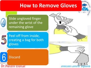 How to Remove Gloves
Slide ungloved finger
under the wrist of the
remaining glove
Peel off from inside,
creating a bag for both
gloves
Discard
115
 
