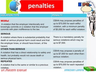 penalties
VIOLATION TYPE PENALTY
Willful
A violation that the employer intentionally and
knowingly commits or a violation that the employer
commits with plain indifference to the law.
OSHA may propose penalties of
up to $70,000 for each willful
violation, with a minimum penalty
of $5,000 for each willful violation.
SERIOUS
A violation where there is substantial probability that
death or serious physical harm could result and that
the employer knew, or should have known, of the
hazard.
There is a mandatory penalty for
serious violations which may be
up to $7,000.
OTHER-THAN-SERIOUS
A violation that has a direct relationship to safety and
health, but probably would not cause death or
serious physical harm.
OSHA may propose a penalty of
up to $7,000 for each other-than-
serious violation.
REPEATED
A violation that is the same or similar to a previous
violation.
OSHA may propose penalties of
up to $70,000 for each repeated
violation. 13
3
133
 