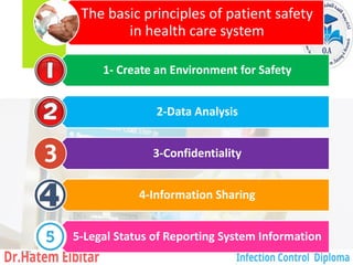 The basic principles of patient safety
in health care system
1- Create an Environment for Safety
2-Data Analysis
3-Confidentiality
4-Information Sharing
5-Legal Status of Reporting System Information
173
 