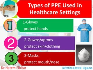 Types of PPE Used in
Healthcare Settings
1-Gloves
protect hands
2-Gowns/aprons
protect skin/clothing
3-Masks
protect mouth/nose
92
 