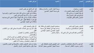 ‫نوع‬
‫الفايتمين‬
‫المصدر‬
‫االهميه‬
‫نقصه‬ ‫اعراض‬
‫فايتمين‬
B2
‫ومنتجات‬ ،‫الحليب‬
‫األلبانواألجبان‬
.
‫البيض‬
.
‫الخضروات‬
‫ذلك‬ ‫في‬ ‫بما‬ ،‫الخضراء‬ ‫الورقية‬
‫السبانخ‬
.
‫لحم‬
‫البقر‬
.
‫الدجاج‬
.
‫سمك‬
‫السلمون‬
.
‫الكبدوالكلى‬
.
‫البقوليات‬
.
‫والدماغ‬ ،‫الشعر‬ ،‫الجلد‬ ‫صحة‬
.
‫يحافظ‬
‫العصبي‬ ‫الجهاز‬ ‫صحة‬ ‫على‬
‫الحديد‬ ‫نقص‬ ‫عن‬ ‫الناتج‬ ‫الدم‬ ‫فقر‬
.
‫واإلرهاق‬ ‫التعب‬
.
‫والحساسية‬ ،‫العين‬ ‫عدسة‬ ‫إعتام‬ ‫ذلك‬ ‫في‬ ‫بما‬ ،‫العين‬ ‫في‬ ‫مشكالت‬
‫العين‬ ‫في‬ ‫الدموية‬ ‫األوعية‬ ‫وتورم‬ ،‫للضوء‬
.
‫يصاحبه‬ ‫الذي‬ ‫الدهني‬ ‫الجلد‬ ‫التهاب‬ ‫ذلك‬ ‫في‬ ‫بما‬ ،‫جلدية‬ ‫مشكالت‬
‫الجلد‬ ‫على‬ ‫تظهر‬ ‫متشققة‬ ‫حمراء‬ ‫بقع‬
.
‫الهضمي‬ ‫الجهاز‬ ‫في‬ ‫مشكالت‬
.
‫فايتمين‬
B3
‫الشمندر‬
.
‫خميرة‬
‫البيرة‬
.
‫لحم‬
‫كبدالبقر‬
.
‫السمكالسلمون‬
‫والتونة‬،،
.
‫بذور‬
‫عبادالشمس‬
.
‫الفواللسوداني‬
.
‫األرزالبني‬
.
‫الم‬
‫وز‬
.
‫طاقة‬ ‫إلى‬ ‫الطعام‬ ‫لتحويل‬ ‫يستخدمه‬
.
‫كما‬
‫صحة‬ ‫على‬ ‫الحفاظ‬ ‫في‬ ‫ا‬ً‫ض‬‫أي‬ ‫يساعد‬
‫الهضمي‬ ‫والجهاز‬ ‫العصبي‬ ‫الجهاز‬
‫والشعر‬ ‫والجلد‬
.
‫العام‬ ‫والضعف‬ ‫اإلرهاق‬
.
‫االكتئاب‬ ‫من‬ ‫الفرد‬ ‫يعاني‬ ‫قد‬ ‫الشديد‬ ‫الحاالت‬ ‫وفي‬ ،‫المزاج‬ ‫تقلب‬
.
‫القلق‬
.
‫الخمول‬ ‫أو‬ ‫بالنعاس‬ ‫الشعور‬ ‫زيادة‬
.
‫الشعر‬ ‫تساقط‬
.
‫الزائد‬ ‫الوزن‬ ‫من‬ ‫التخلص‬ ‫في‬ ‫صعوبة‬ ‫أو‬ ‫الوزن‬ ‫زيادة‬
.
‫العضالت‬ ‫في‬ ‫ارتعاش‬ ‫حدوث‬ ‫مالحظة‬ ‫ويمكن‬ ،‫العضالت‬ ‫ألم‬
.
‫الظهر‬ ‫آالم‬ ‫وخاصة‬ ،‫والمفاصل‬ ‫العظام‬ ‫آالم‬
.
‫فايتمين‬
B6
‫والحمص‬ ‫والبطاطس‬ ‫واألسماك‬ ‫الدواجن‬
‫المدعمة‬ ‫اإلفطار‬ ‫وحبوب‬ ‫والموز‬
.
‫على‬ ‫وللحفاظ‬ ،‫للمخ‬ ‫الطبيعي‬ ‫لنمو‬
‫المناعة‬ ‫وجهاز‬ ‫العصبي‬ ‫الجهاز‬ ‫صحة‬
.
،‫والقدمين‬ ‫اليدين‬ ‫في‬ ‫والتشويك‬ ‫ر‬َ‫د‬َ‫خ‬‫بال‬ ‫الشخص‬ ‫يشعر‬ ‫أن‬ ‫يمكن‬
‫والتنميل‬ ‫الوخز‬ ‫لشعور‬ ‫ا‬ً‫ه‬‫مشاب‬ ‫يكون‬ ‫حيث‬
.
 
