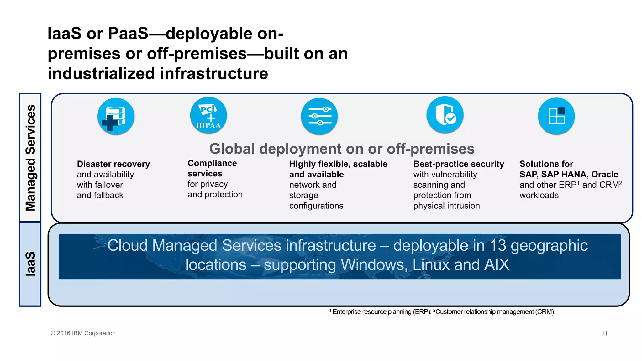 © 2016 IBM Corporation
HIPAA
+
IaaS or PaaS—deployable on-
premises or off-premises—built on an
industrialized infrastructure
11
Global deployment on or off-premises
+
Disaster recovery
and availability
with failover
and fallback
Compliance
services
for privacy
and protection
Highly flexible, scalable
and available
network and
storage
configurations
Best-practice security
with vulnerability
scanning and
protection from
physical intrusion
Solutions for
SAP, SAP HANA, Oracle
and other ERP1 and CRM2
workloads
1 Enterprise resource planning (ERP); 2Customer relationship management (CRM)
Cloud Managed Services infrastructure – deployable in 13 geographic
locations – supporting Windows, Linux and AIX
IaaSManagedServices
 