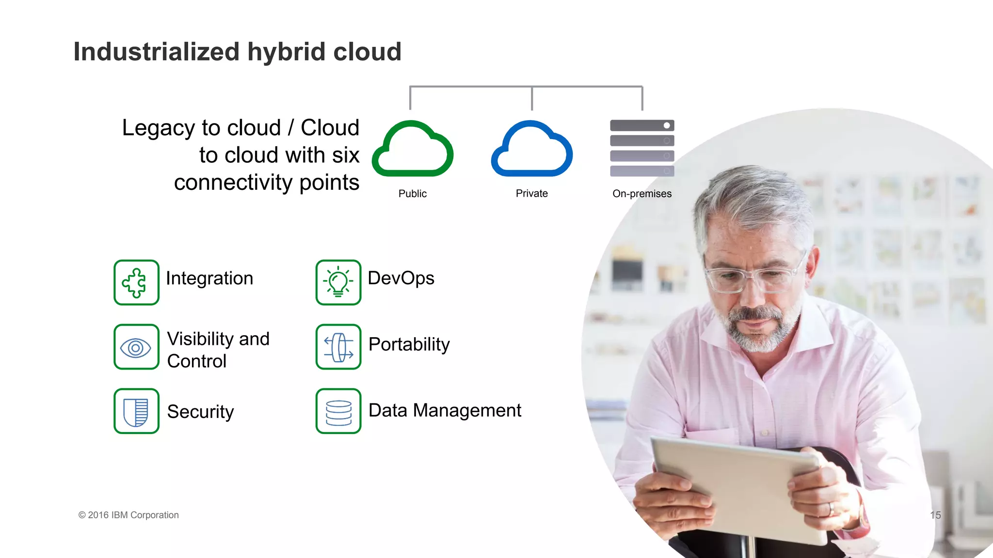 © 2016 IBM Corporation
Industrialized hybrid cloud
Public Private On-premises
Legacy to cloud / Cloud
to cloud with six
connectivity points
15
Integration
Visibility and
Control
Security
DevOps
Portability
Data Management
 