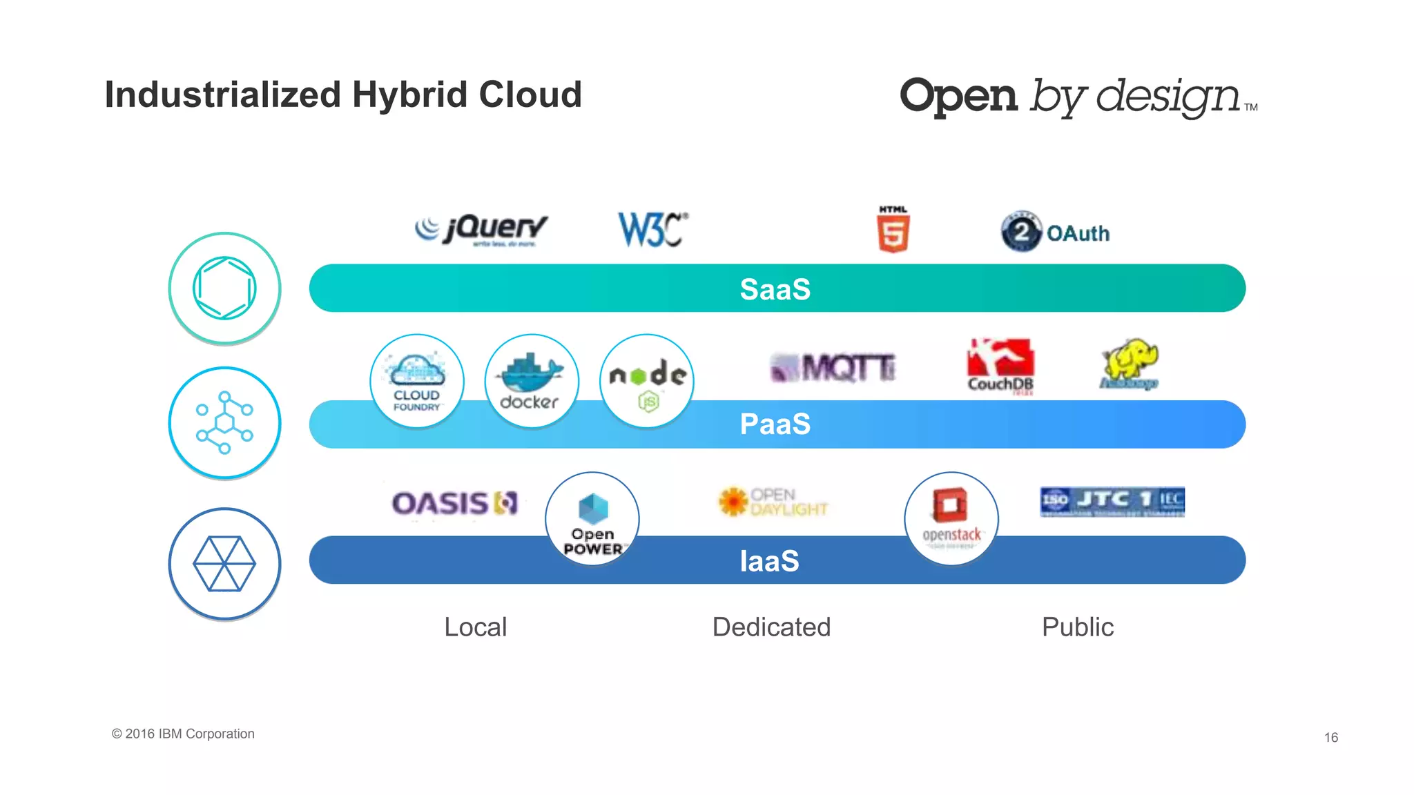 © 2016 IBM Corporation 16
Industrialized Hybrid Cloud
SaaS
PaaS
IaaS
Local Dedicated Public
 