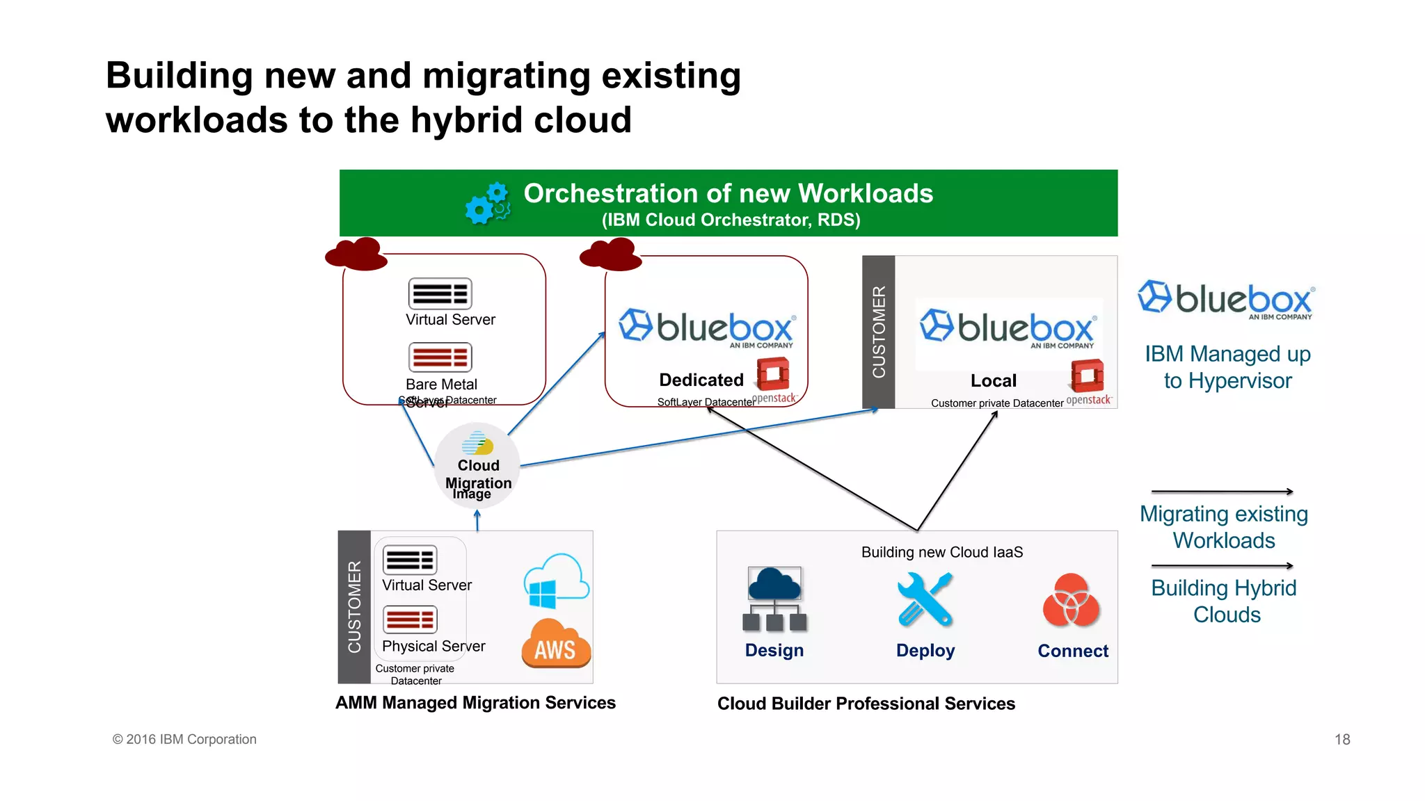 © 2016 IBM Corporation
Building new and migrating existing
workloads to the hybrid cloud
18
SoftLayer Datacenter
Cloud
Migration
Image
CUSTOMER
Virtual Server
Physical Server
SoftLayer Datacenter
Virtual Server
Bare Metal
Server
CUSTOMER
Customer private Datacenter
Local
AMM Managed Migration Services
IBM Managed up
to Hypervisor
Customer private
Datacenter
Dedicated
Orchestration of new Workloads
(IBM Cloud Orchestrator, RDS)
Cloud Builder Professional Services
ConnectDesign Deploy
Building new Cloud IaaS
Migrating existing
Workloads
Building Hybrid
Clouds
 
