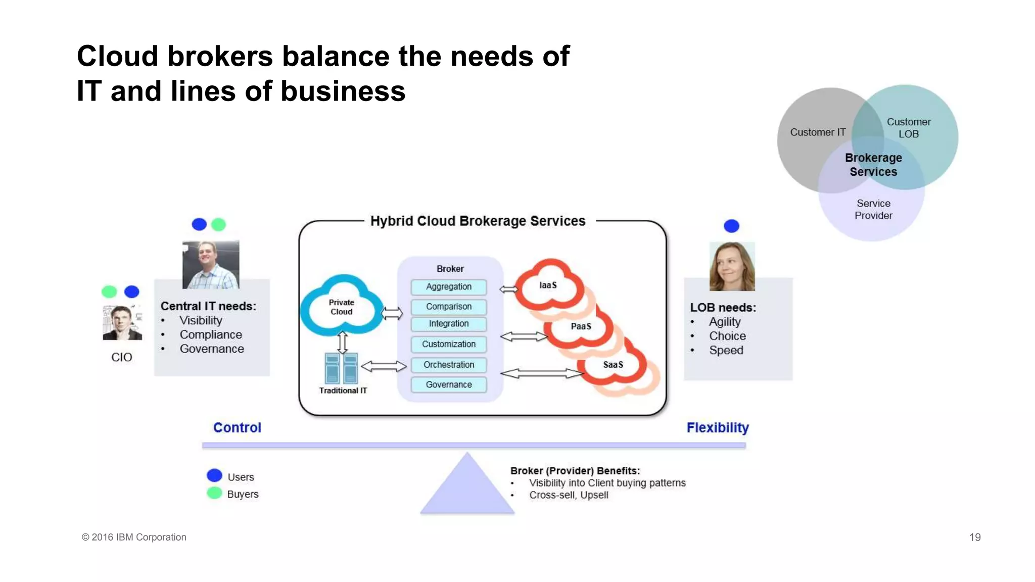 © 2016 IBM Corporation
Cloud brokers balance the needs of
IT and lines of business
19
 