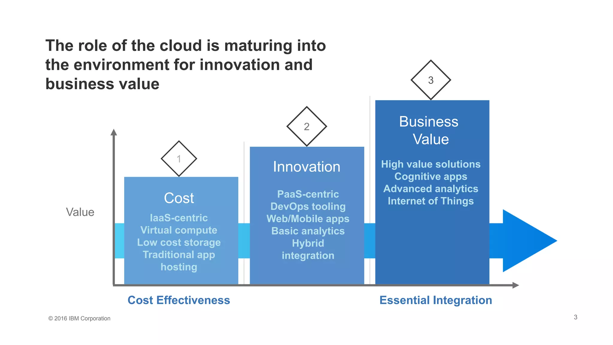 © 2016 IBM Corporation 3
The role of the cloud is maturing into
the environment for innovation and
business value
Cost
Innovation
Business
Value
IaaS-centric
Virtual compute
Low cost storage
Traditional app
hosting
PaaS-centric
DevOps tooling
Web/Mobile apps
Basic analytics
Hybrid
integration
High value solutions
Cognitive apps
Advanced analytics
Internet of Things
Value
Cost Effectiveness Essential Integration
1
2
3
 