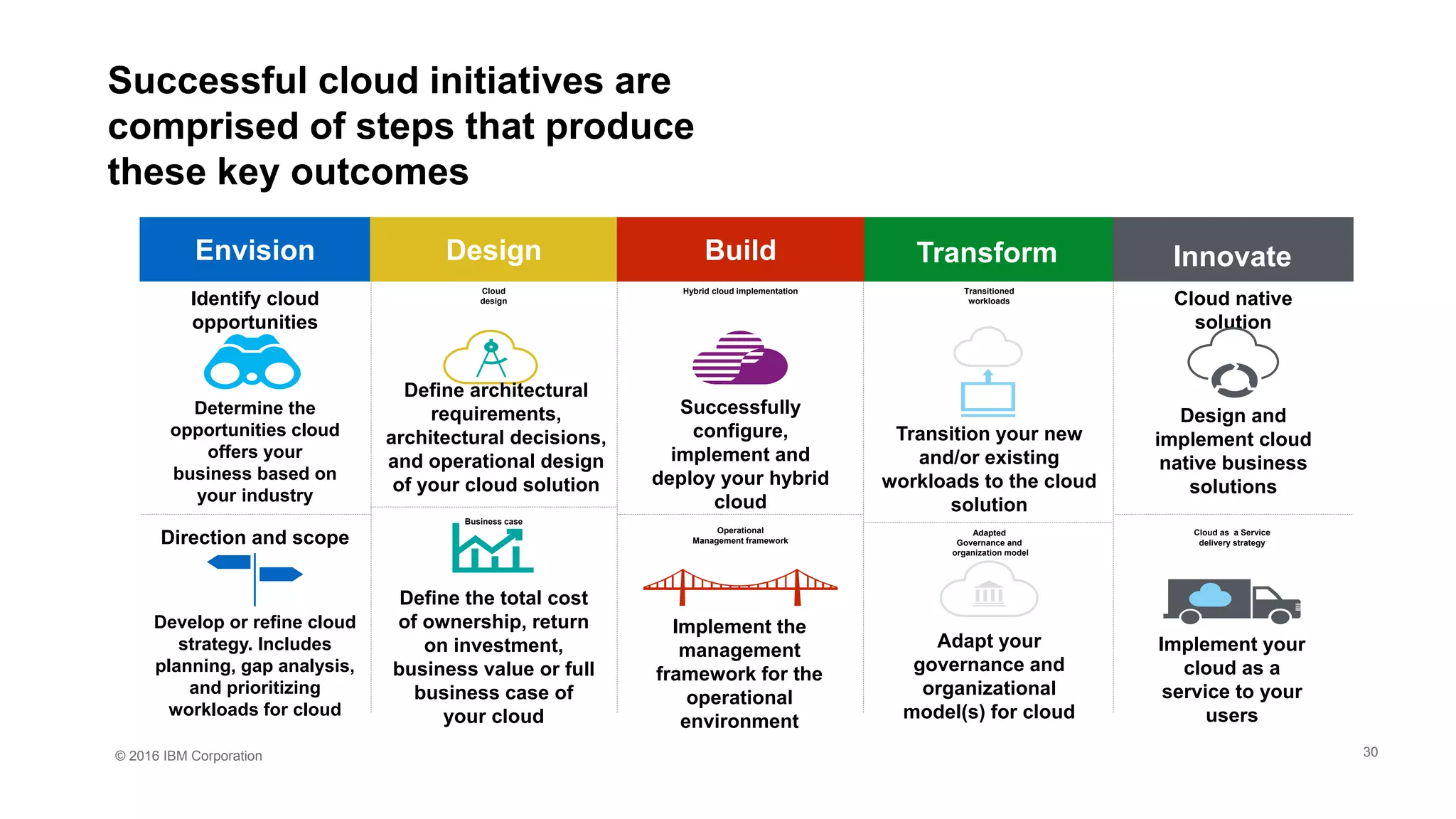 © 2016 IBM Corporation
Transition your new
and/or existing
workloads to the cloud
solution
Successful cloud initiatives are
comprised of steps that produce
these key outcomes
Adapted
Governance and
organization model
Adapt your
governance and
organizational
model(s) for cloud
Identify cloud
opportunities
Determine the
opportunities cloud
offers your
business based on
your industry
Transitioned
workloads
Cloud as a Service
delivery strategy
Implement your
cloud as a
service to your
users
Direction and scope
Develop or refine cloud
strategy. Includes
planning, gap analysis,
and prioritizing
workloads for cloud
Operational
Management framework
Implement the
management
framework for the
operational
environment
Business case
Define the total cost
of ownership, return
on investment,
business value or full
business case of
your cloud
Cloud
design
Define architectural
requirements,
architectural decisions,
and operational design
of your cloud solution
Envision Design Build Transform Innovate
Successfully
configure,
implement and
deploy your hybrid
cloud
Hybrid cloud implementation
Cloud native
solution
Design and
implement cloud
native business
solutions
30
 