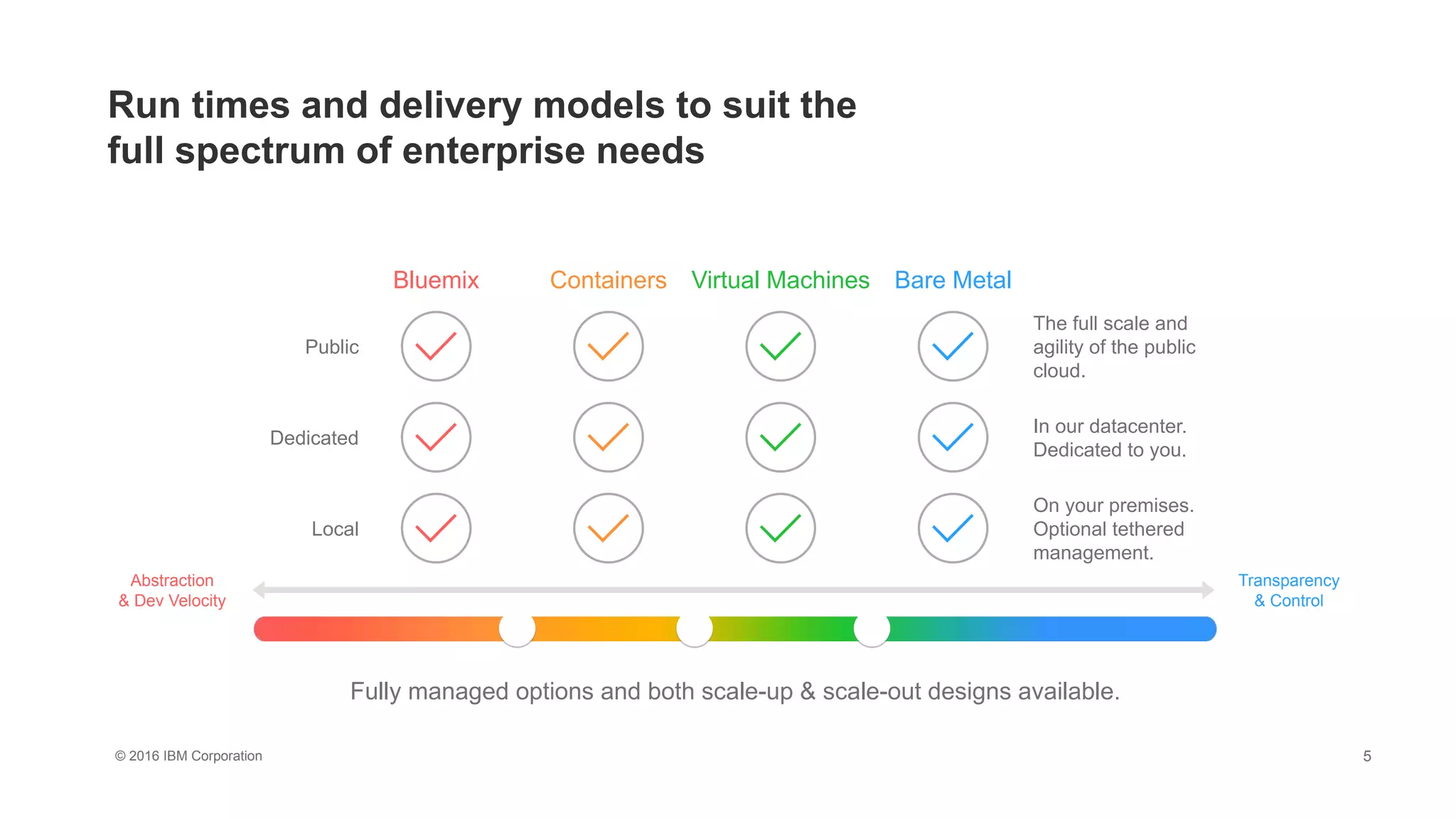 © 2016 IBM Corporation 5
Run times and delivery models to suit the
full spectrum of enterprise needs
Abstraction
& Dev Velocity
Transparency
& Control
Virtual Machines Bare MetalContainersBluemix
Public
Dedicated
Local
The full scale and
agility of the public
cloud.
In our datacenter.
Dedicated to you.
On your premises.
Optional tethered
management.
Fully managed options and both scale-up & scale-out designs available.
 