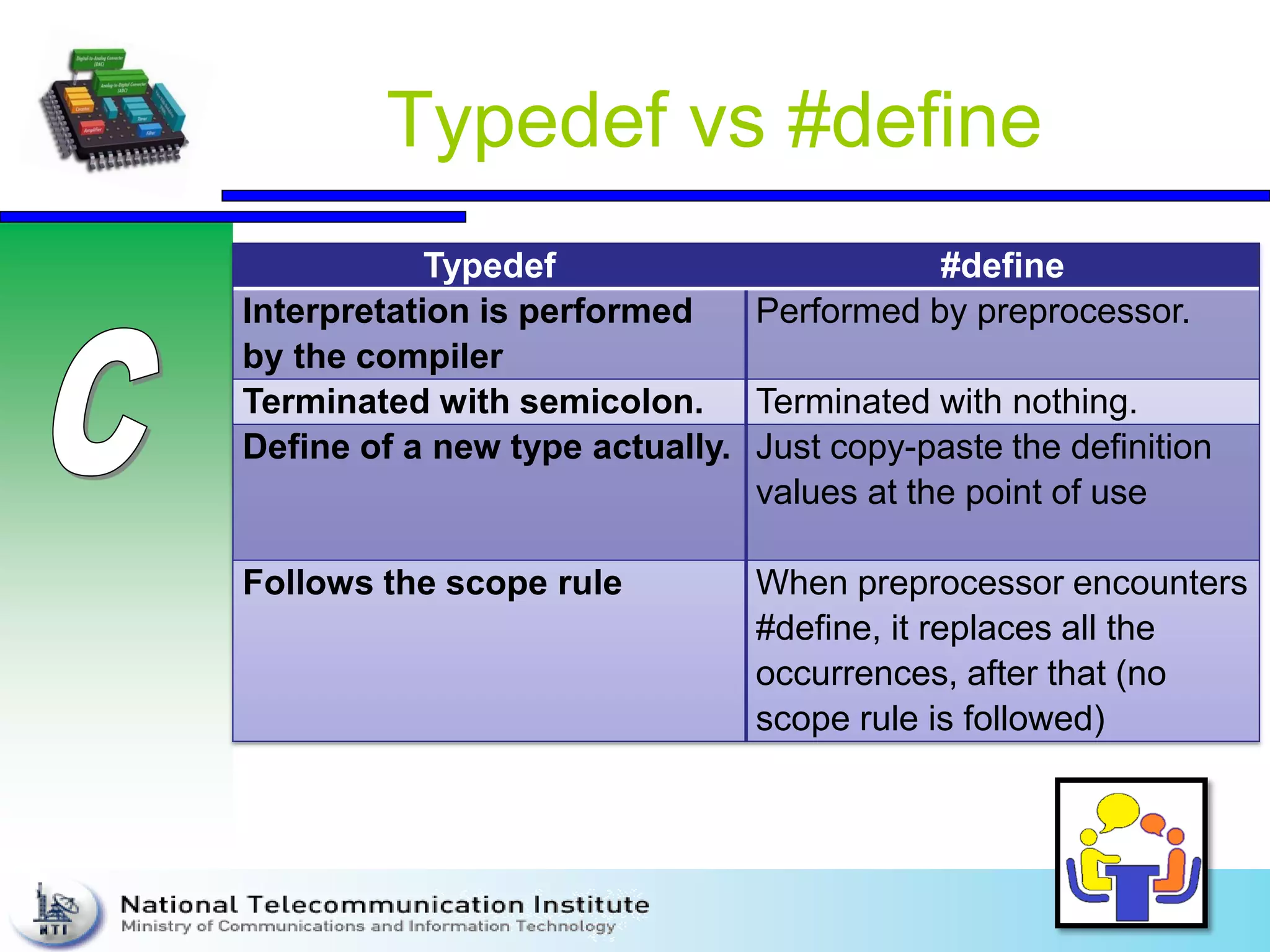 Typedef vs #define
Typedef #define
Interpretation is performed
by the compiler
Performed by preprocessor.
Terminated with semicolon. Terminated with nothing.
Define of a new type actually. Just copy-paste the definition
values at the point of use
Follows the scope rule When preprocessor encounters
#define, it replaces all the
occurrences, after that (no
scope rule is followed)
 
