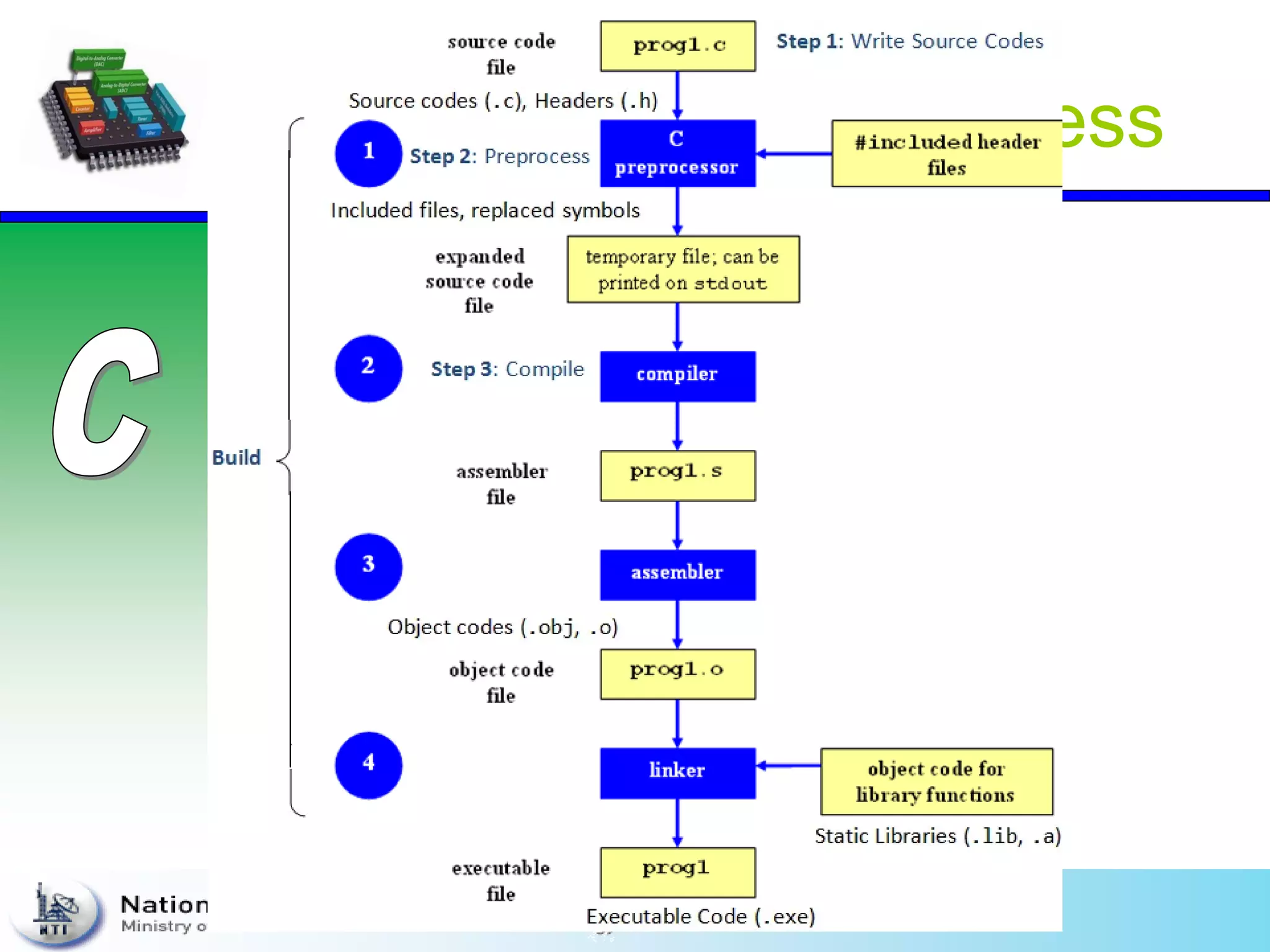 Code compilation Process
 