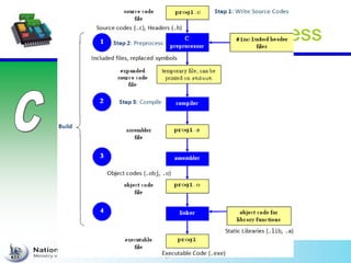 Code compilation Process
 