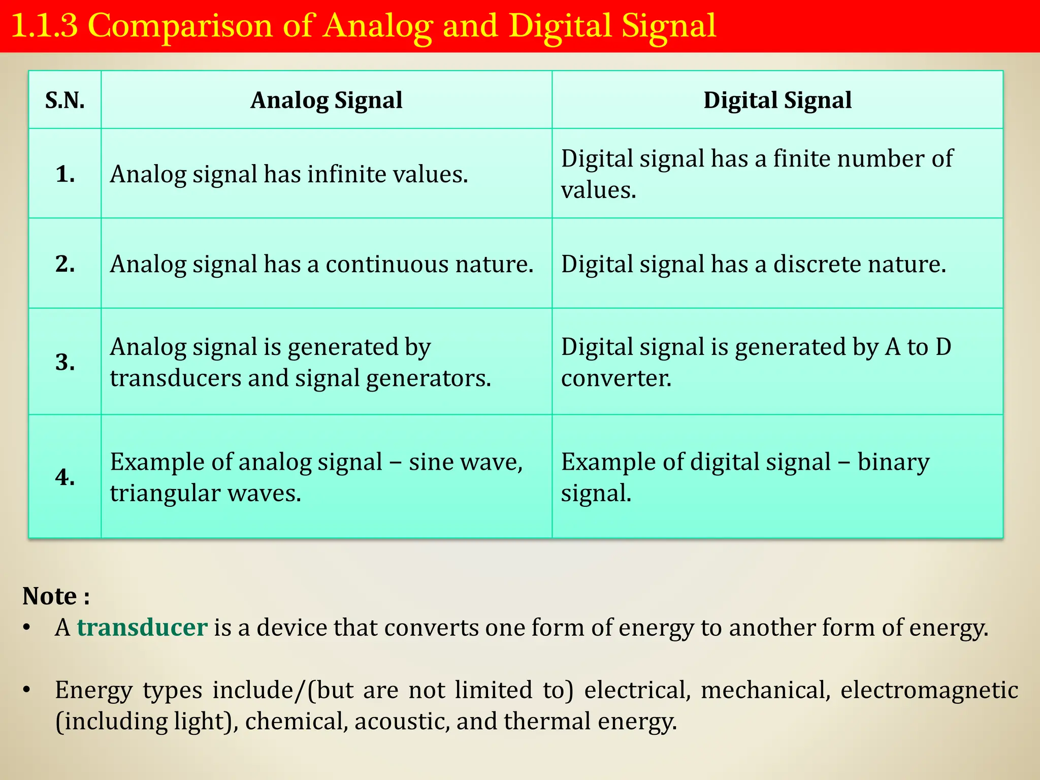 1.1.3 Comparison of Analog and Digital Signal
S.N. Analog Signal Digital Signal
1. Analog signal has infinite values.
Digital signal has a finite number of
values.
2. Analog signal has a continuous nature. Digital signal has a discrete nature.
3.
Analog signal is generated by
transducers and signal generators.
Digital signal is generated by A to D
converter.
4.
Example of analog signal − sine wave,
triangular waves.
Example of digital signal − binary
signal.
Note :
• A transducer is a device that converts one form of energy to another form of energy.
• Energy types include/(but are not limited to) electrical, mechanical, electromagnetic
(including light), chemical, acoustic, and thermal energy.
 