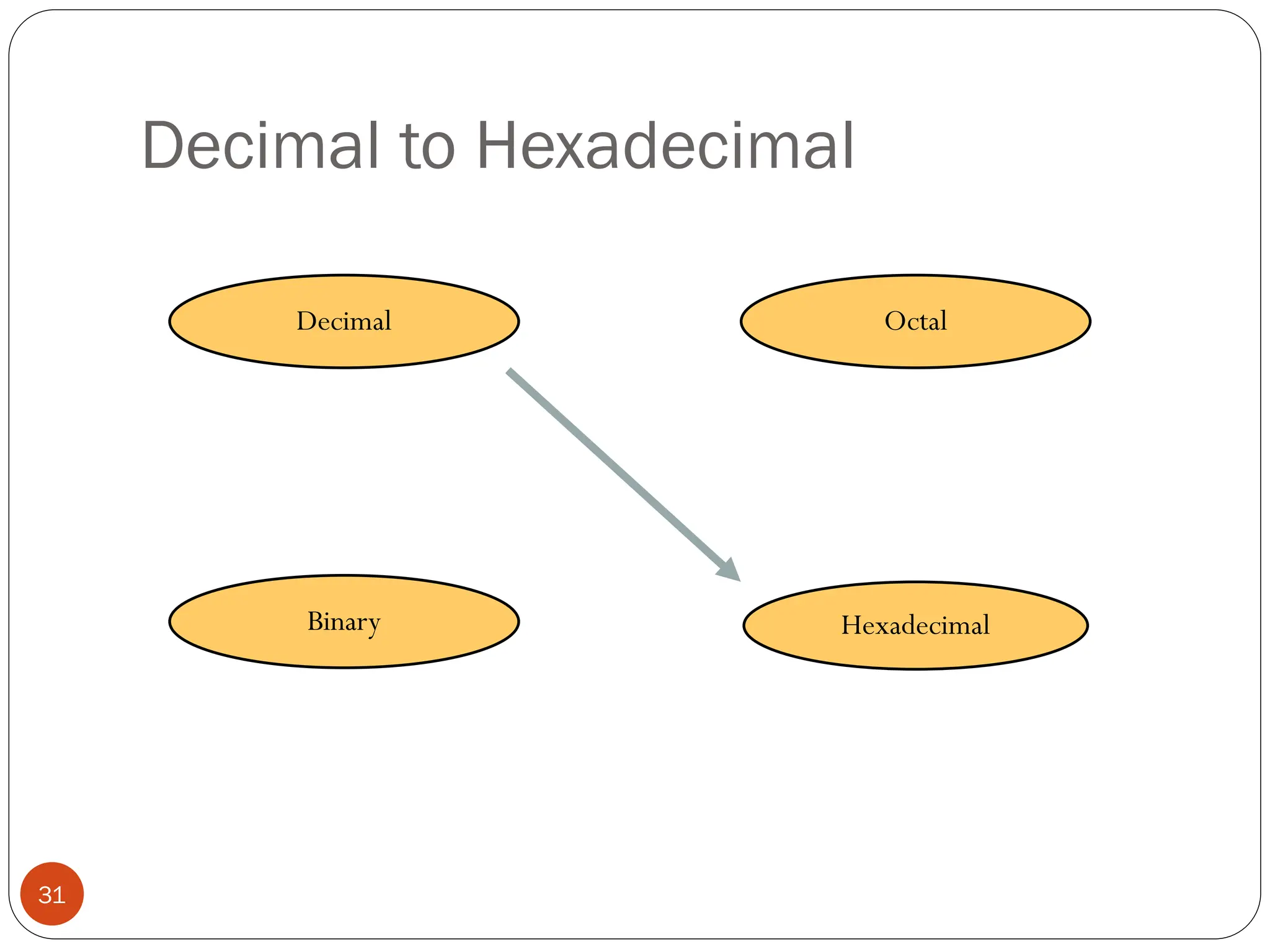 Decimal to Hexadecimal
Hexadecimal
Decimal Octal
Binary
31
 