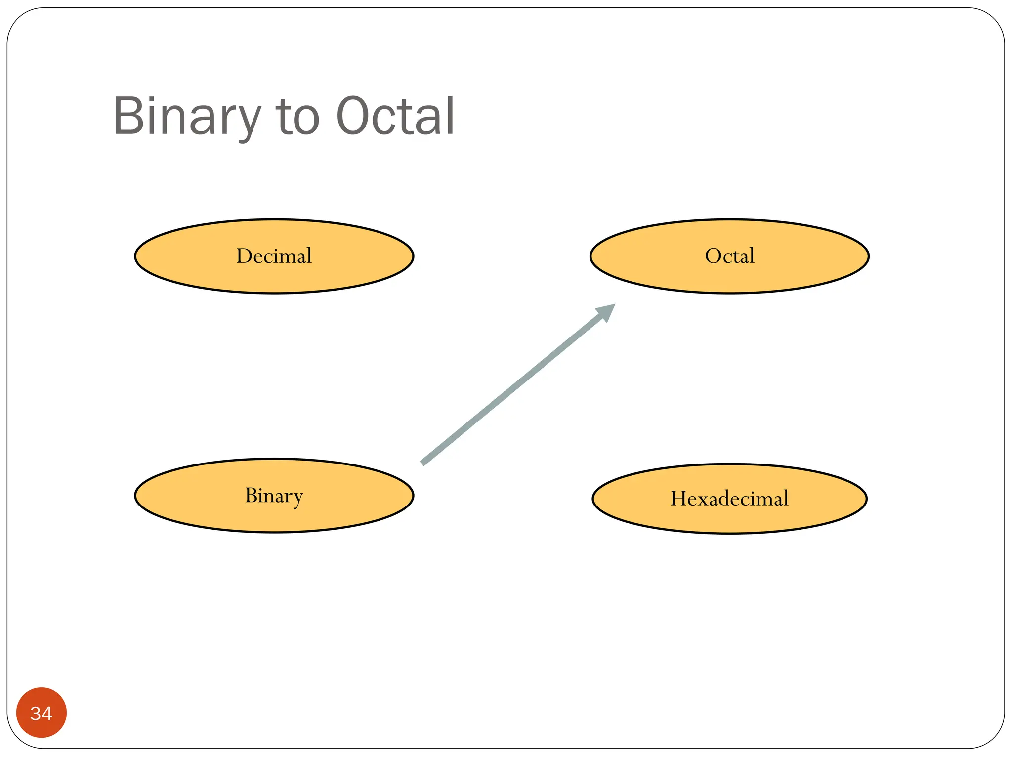 Binary to Octal
Hexadecimal
Decimal Octal
Binary
34
 