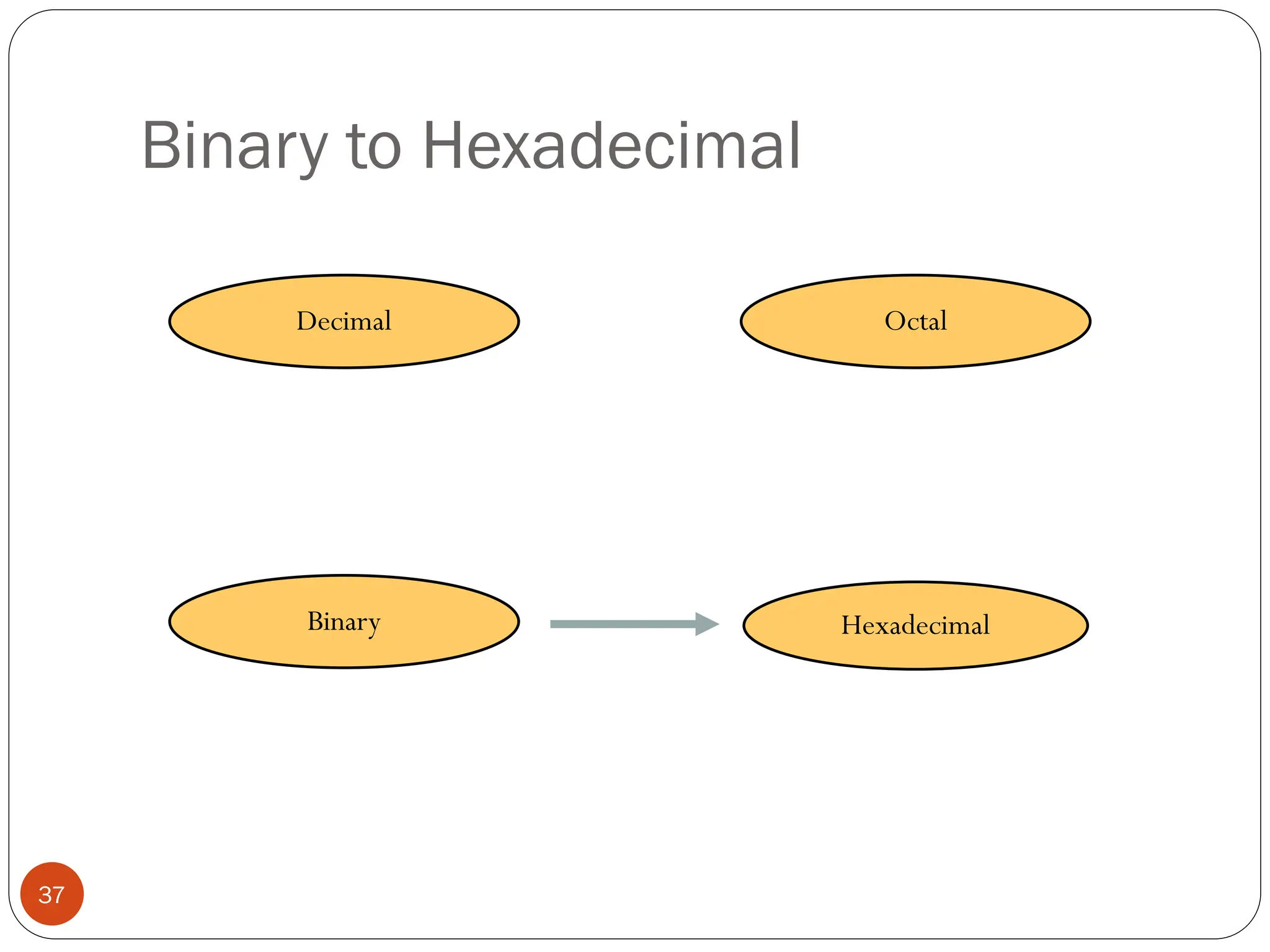 Binary to Hexadecimal
Hexadecimal
Decimal Octal
Binary
37
 