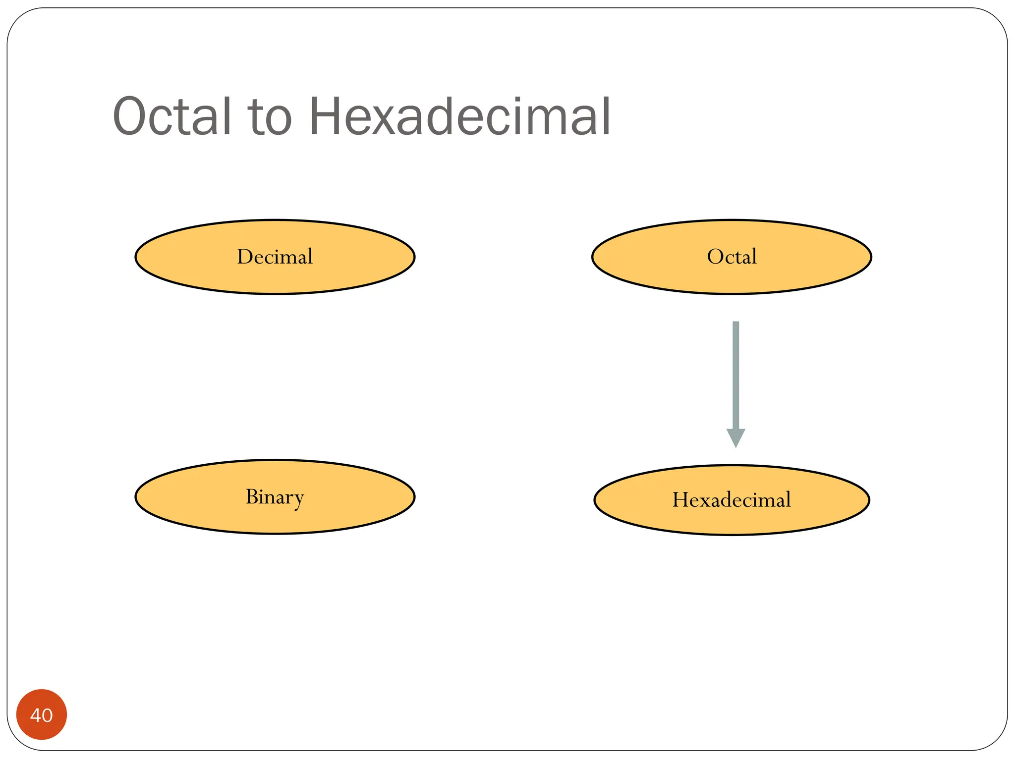 Octal to Hexadecimal
Hexadecimal
Decimal Octal
Binary
40
 
