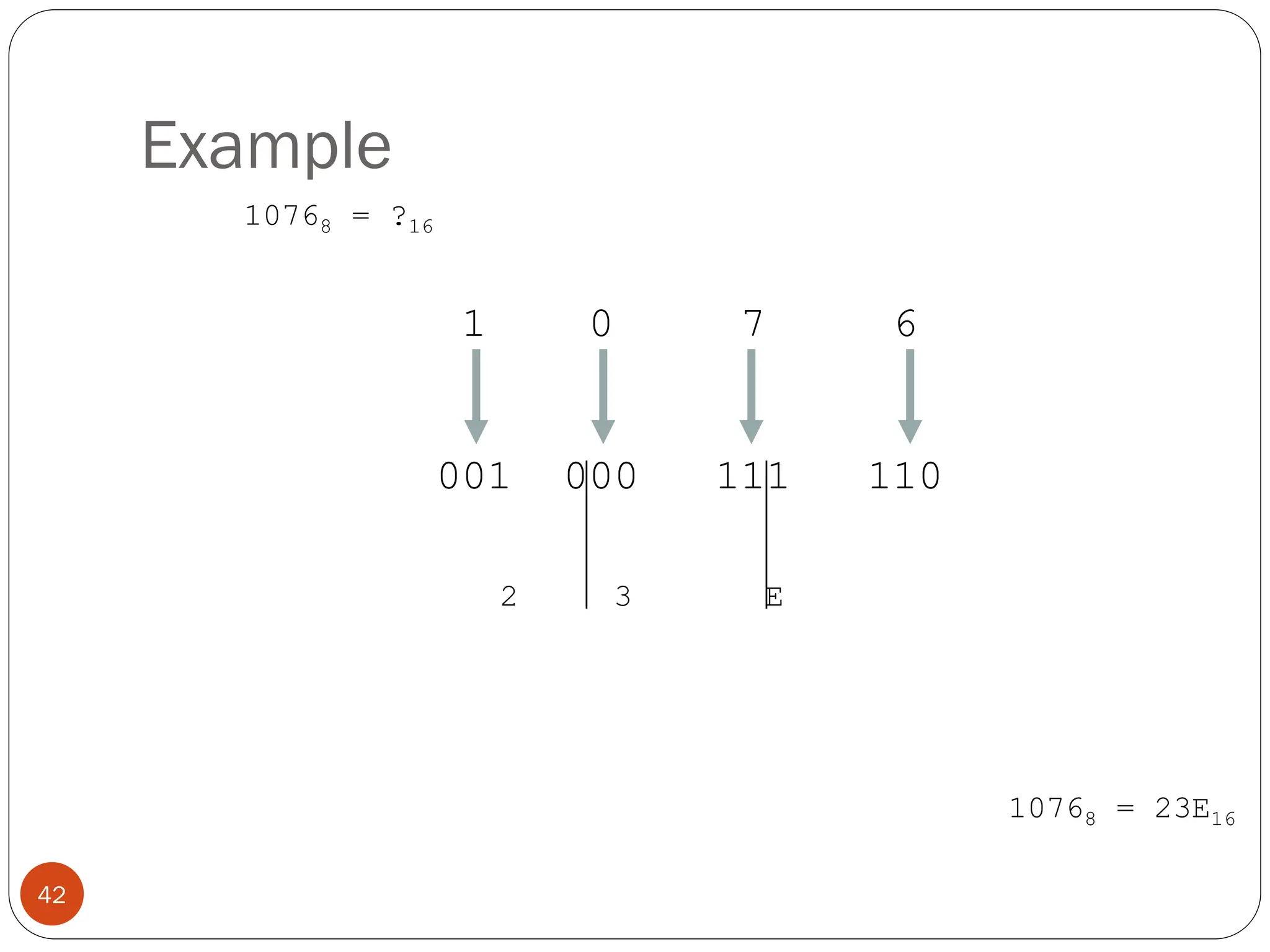 Example
10768 = ?16
1 0 7 6
001 000 111 110
2 3 E
10768 = 23E16
42
 