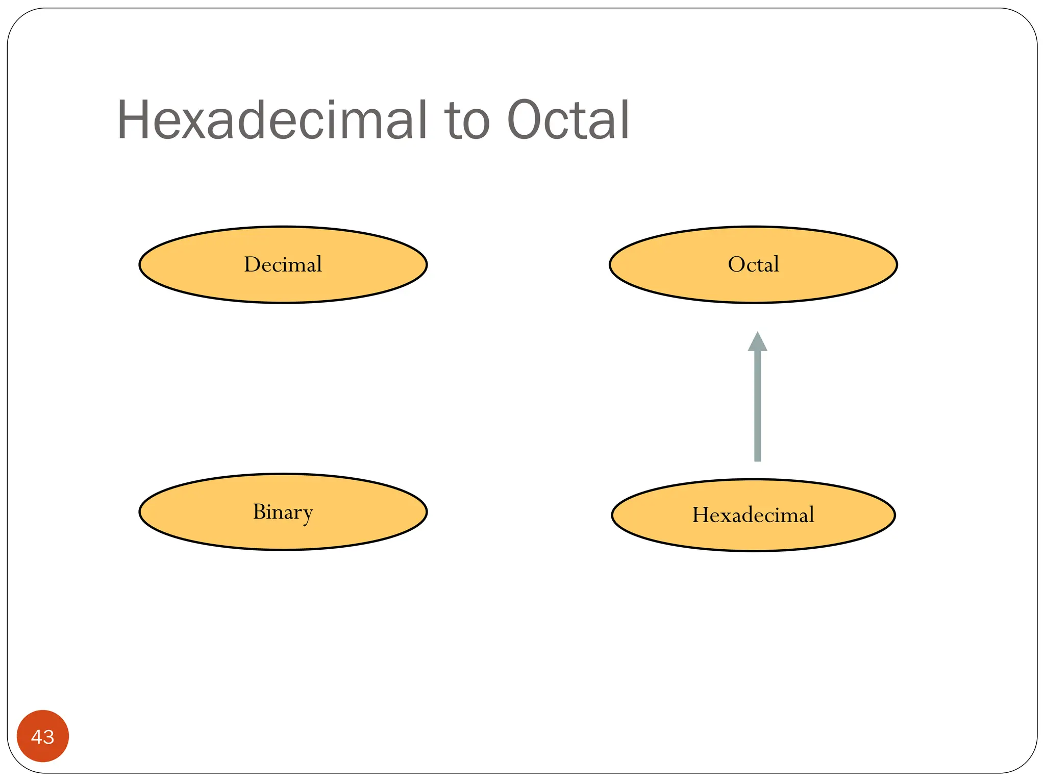 Hexadecimal to Octal
Hexadecimal
Decimal Octal
Binary
43
 