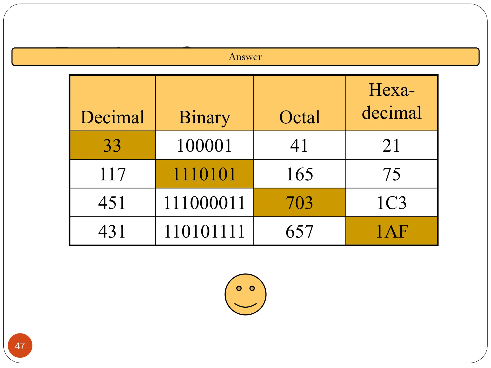 Exercise – Convert …
Decimal Binary Octal
Hexa-
decimal
33 100001 41 21
117 1110101 165 75
451 111000011 703 1C3
431 110101111 657 1AF
Answer
47
 