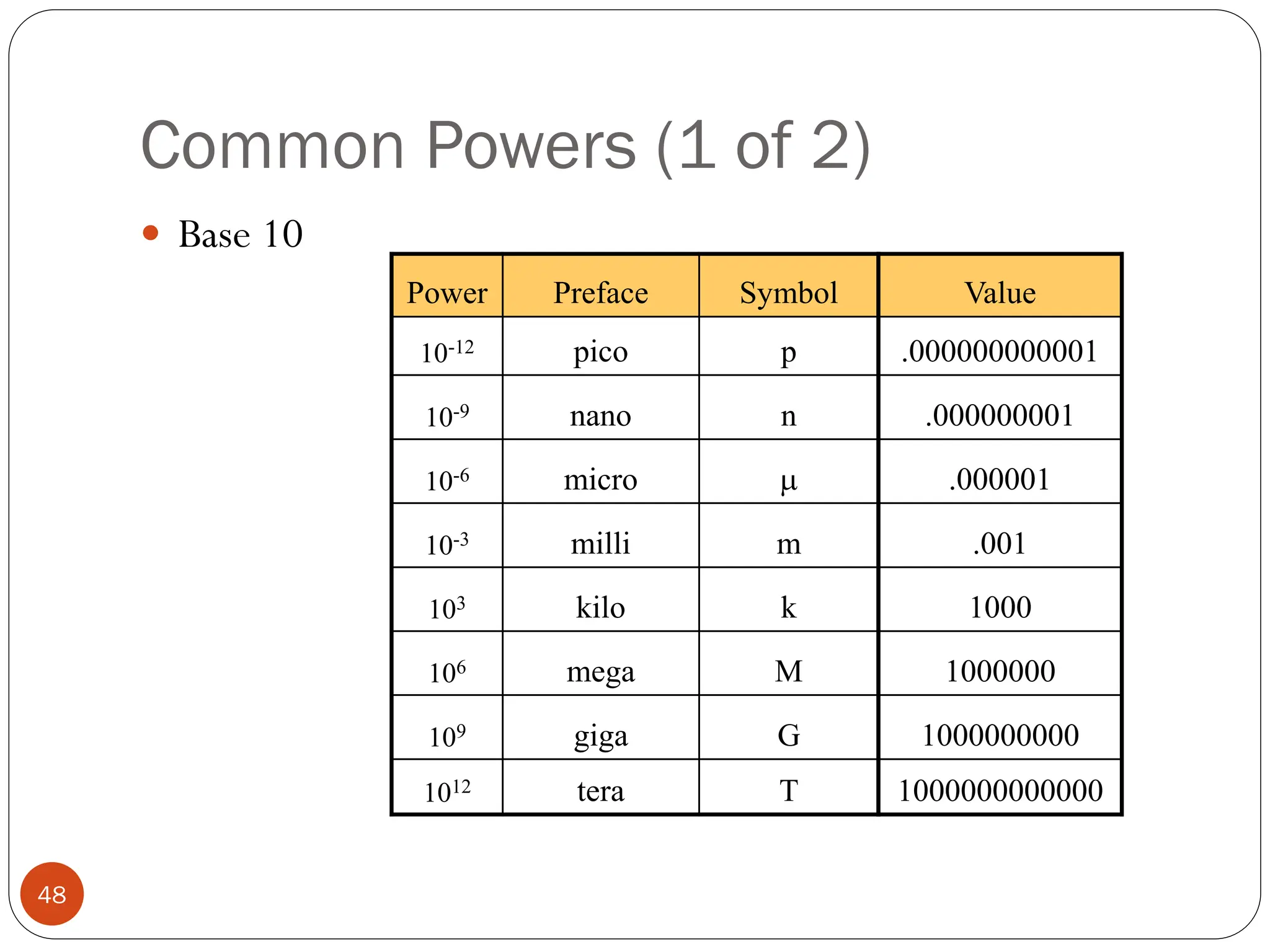 Common Powers (1 of 2)
 Base 10
Power Preface Symbol
10-12 pico p
10-9 nano n
10-6 micro 
10-3 milli m
103 kilo k
106 mega M
109 giga G
1012 tera T
Value
.000000000001
.000000001
.000001
.001
1000
1000000
1000000000
1000000000000
48
 