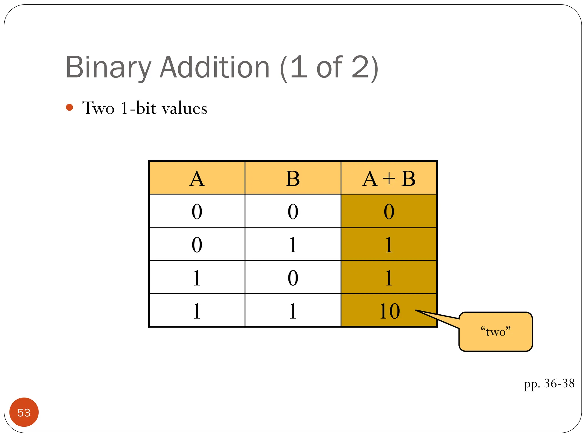 Binary Addition (1 of 2)
 Two 1-bit values
pp. 36-38
A B A + B
0 0 0
0 1 1
1 0 1
1 1 10
“two”
53
 