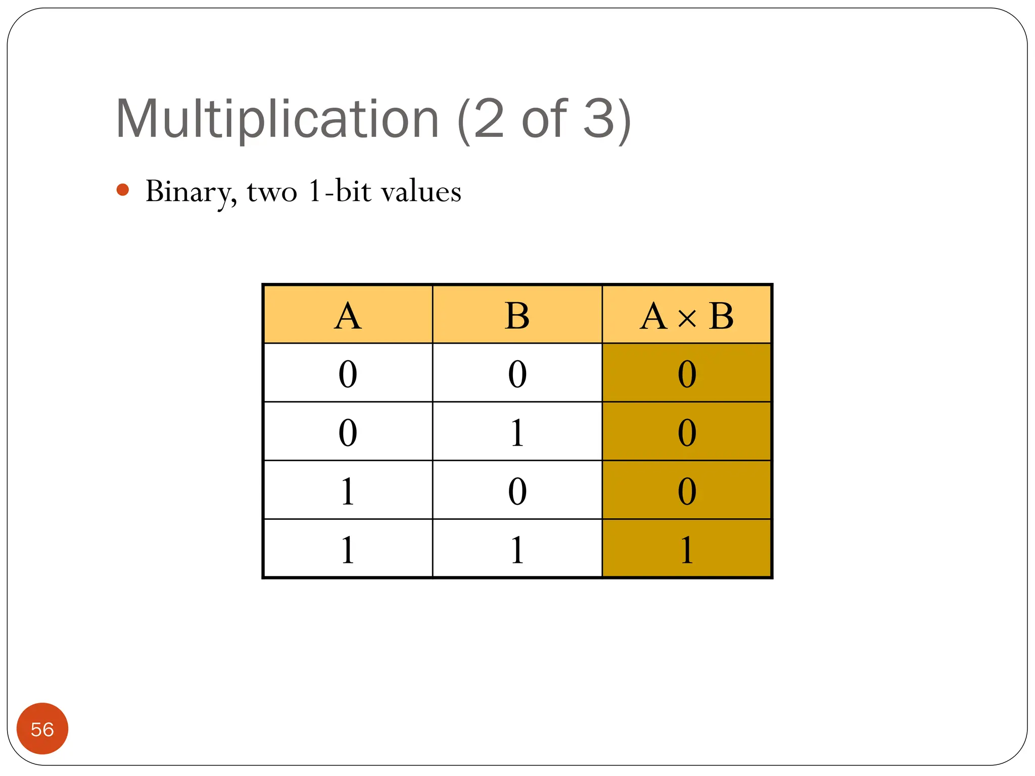 Multiplication (2 of 3)
 Binary, two 1-bit values
A B A  B
0 0 0
0 1 0
1 0 0
1 1 1
56
 