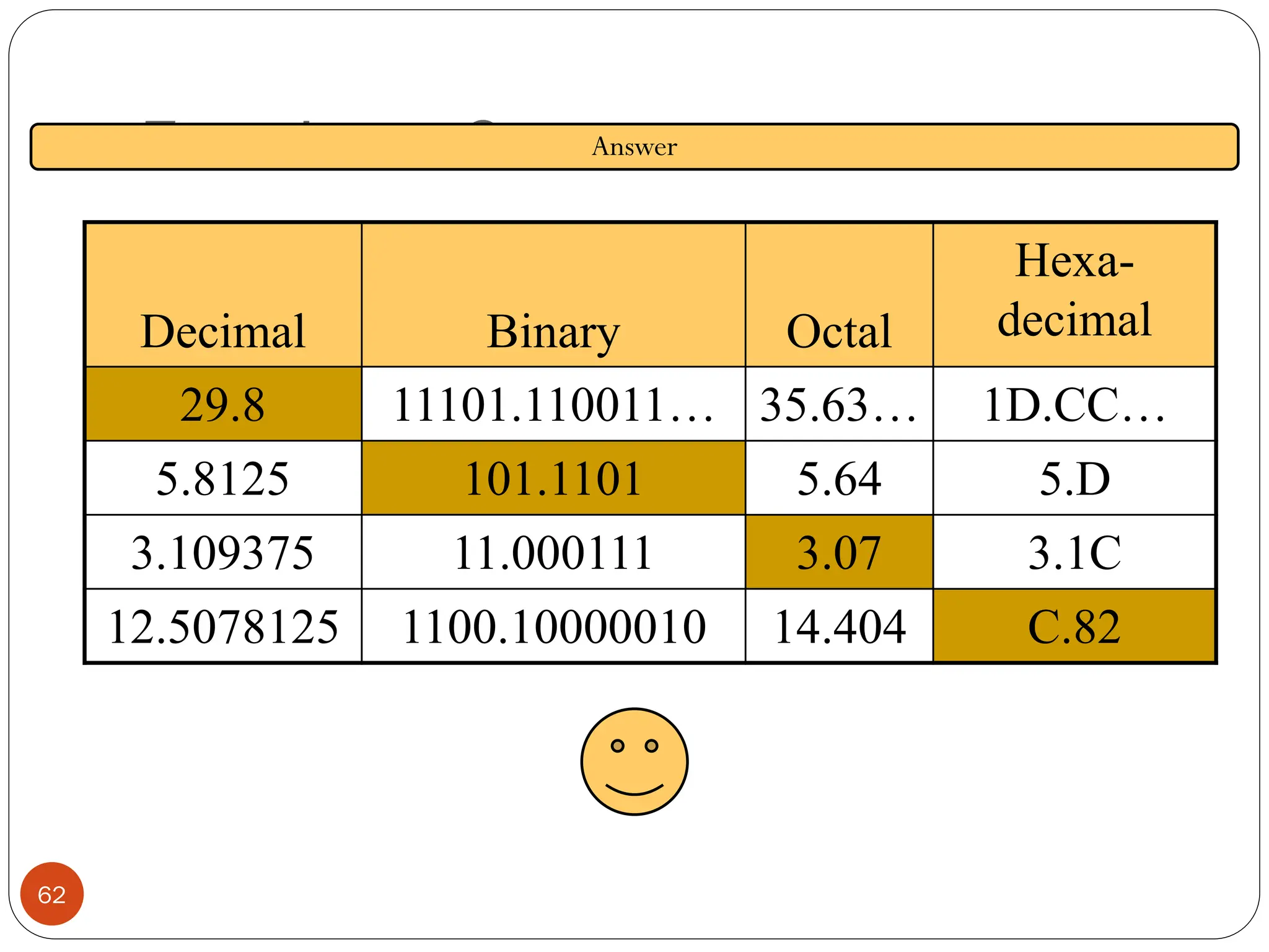 Exercise – Convert …
Decimal Binary Octal
Hexa-
decimal
29.8 11101.110011… 35.63… 1D.CC…
5.8125 101.1101 5.64 5.D
3.109375 11.000111 3.07 3.1C
12.5078125 1100.10000010 14.404 C.82
Answer
62
 