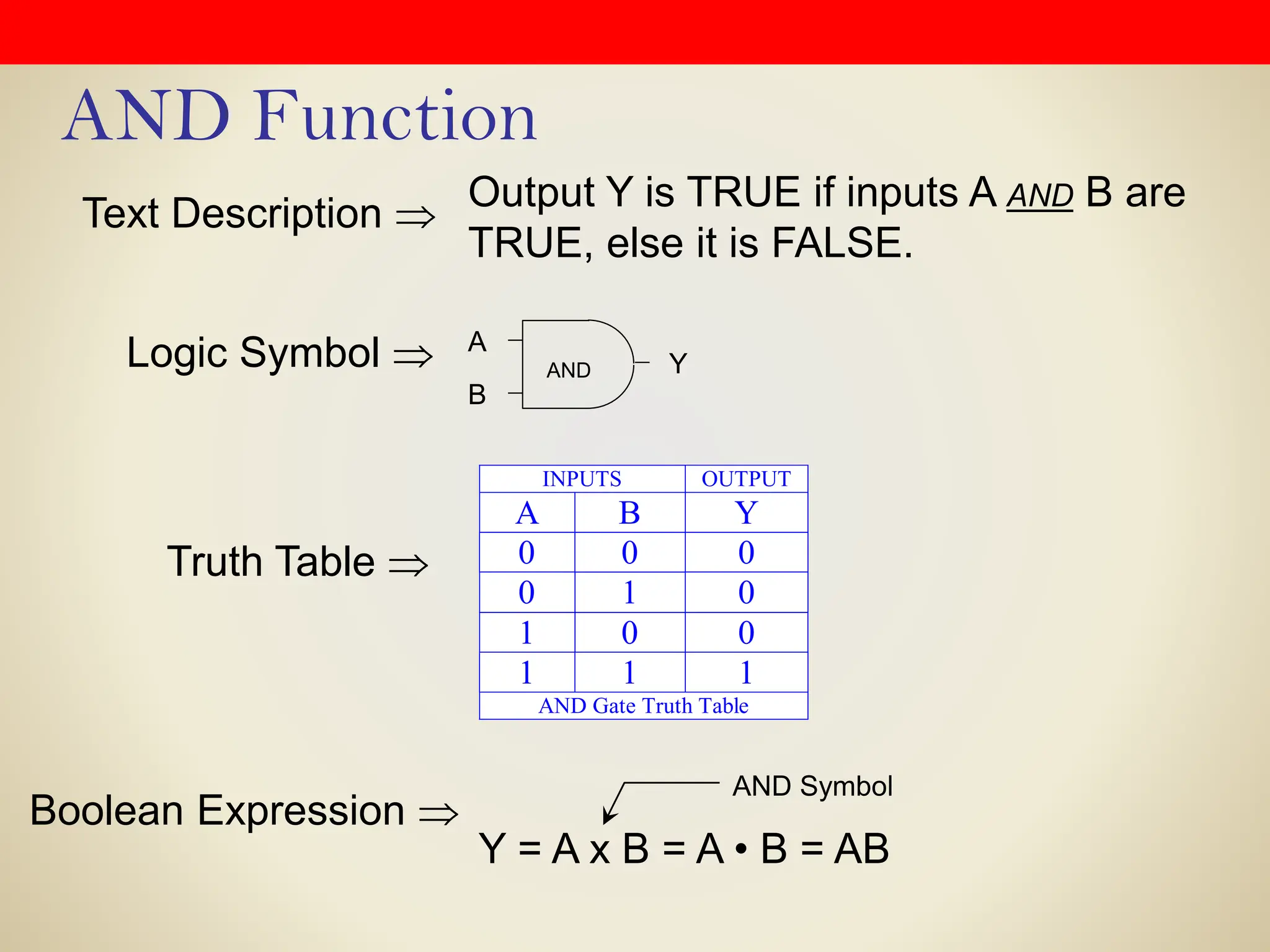AND Function
Output Y is TRUE if inputs A AND B are
TRUE, else it is FALSE.
Logic Symbol 
Text Description 
Truth Table 
Boolean Expression 
AND
A
B
Y
INPUTS OUTPUT
A B Y
0 0 0
0 1 0
1 0 0
1 1 1
AND Gate Truth Table
Y = A x B = A • B = AB
AND Symbol
 