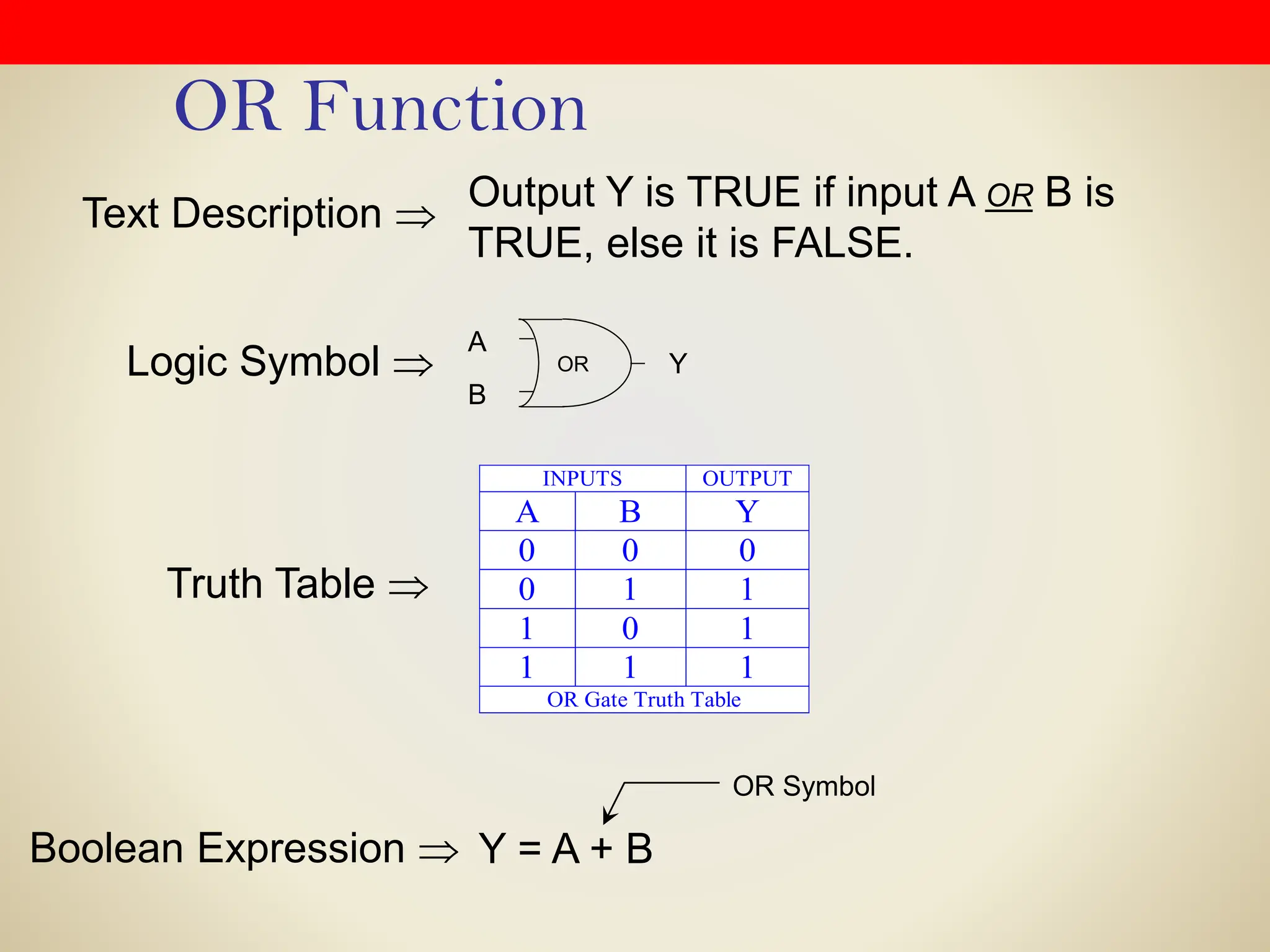 OR Function
Output Y is TRUE if input A OR B is
TRUE, else it is FALSE.
Logic Symbol 
Text Description 
Truth Table 
Boolean Expression  Y = A + B
OR Symbol
A
B
Y
OR
INPUTS OUTPUT
A B Y
0 0 0
0 1 1
1 0 1
1 1 1
OR Gate Truth Table
 