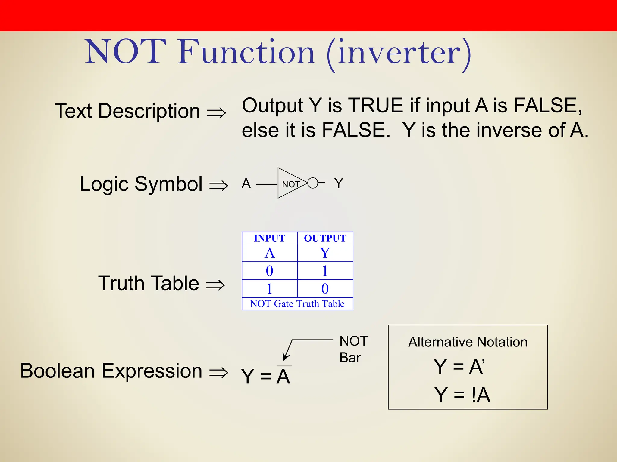 NOT Function (inverter)
Output Y is TRUE if input A is FALSE,
else it is FALSE. Y is the inverse of A.
Logic Symbol 
Text Description 
Truth Table 
Boolean Expression 
INPUT OUTPUT
A Y
0 1
1 0
NOT Gate Truth Table
A Y
NOT
NOT
Bar
Y = A Y = A’
Alternative Notation
Y = !A
 
