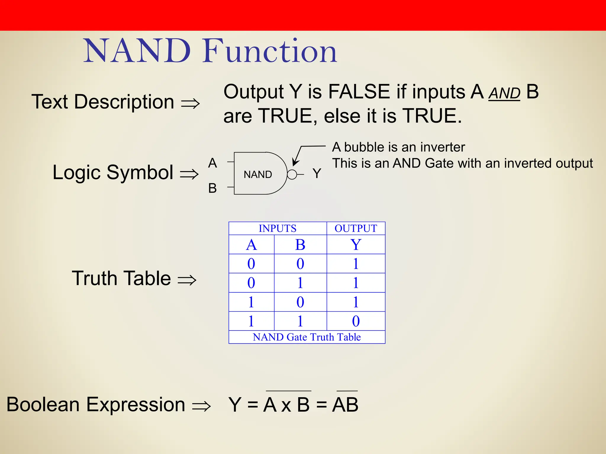 NAND Function
Output Y is FALSE if inputs A AND B
are TRUE, else it is TRUE.
Logic Symbol 
Text Description 
Truth Table 
Boolean Expression 
A
B
Y
NAND
A bubble is an inverter
This is an AND Gate with an inverted output
Y = A x B = AB
INPUTS OUTPUT
A B Y
0 0 1
0 1 1
1 0 1
1 1 0
NAND Gate Truth Table
 