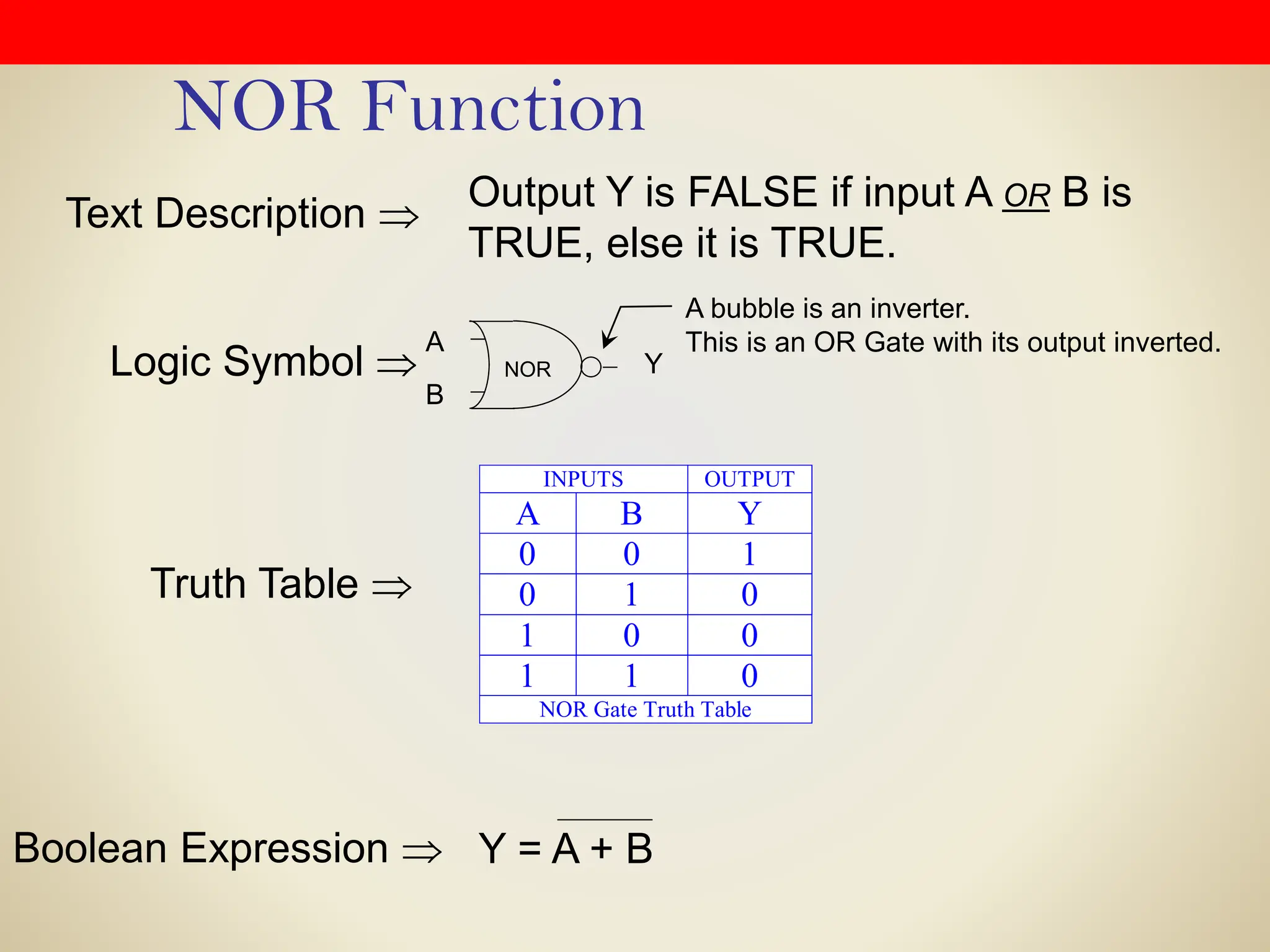 NOR Function
Output Y is FALSE if input A OR B is
TRUE, else it is TRUE.
Logic Symbol 
Text Description 
Truth Table 
Boolean Expression  Y = A + B
A
B
Y
NOR
A bubble is an inverter.
This is an OR Gate with its output inverted.
INPUTS OUTPUT
A B Y
0 0 1
0 1 0
1 0 0
1 1 0
NOR Gate Truth Table
 