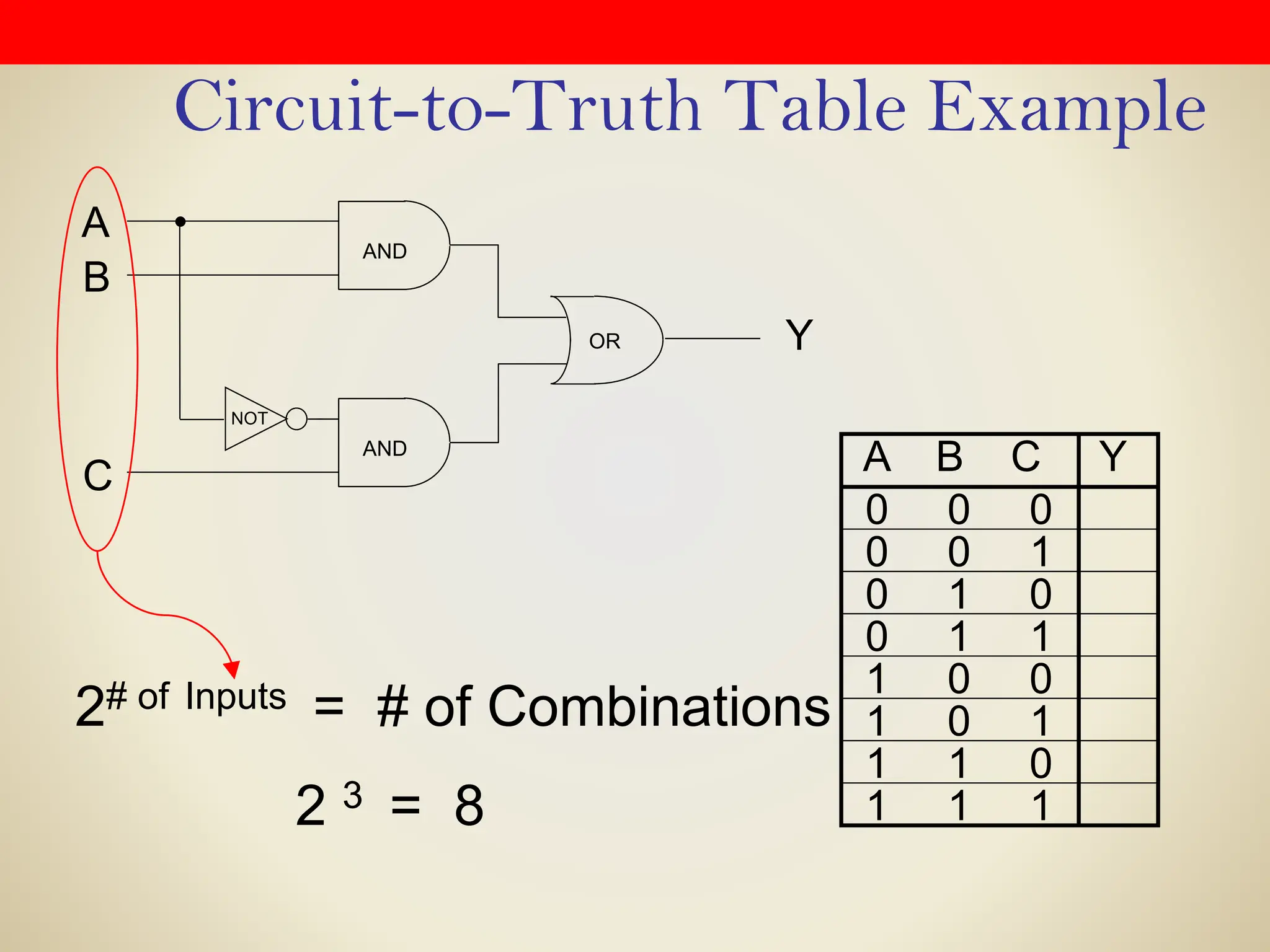 Circuit-to-Truth Table Example
OR
A
Y
NOT
AND
B
C
AND
2# of Inputs = # of Combinations
2 3 = 8
0 0 0
0 0 1
0 1 0
0 1 1
1 0 0
1 0 1
1 1 0
1 1 1
A B C Y
 