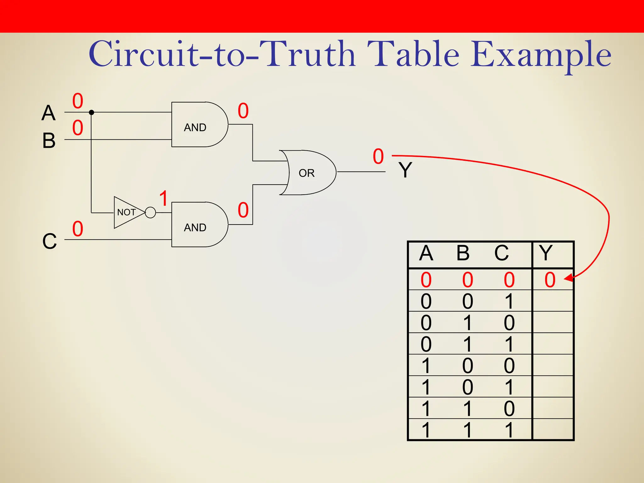 Circuit-to-Truth Table Example
OR
A
Y
NOT
AND
B
C
AND
0 0 0
0 0 1
0 1 0
0 1 1
1 0 0
1 0 1
1 1 0
1 1 1
A B C Y
0
0
0
0
1
0
0
0
 