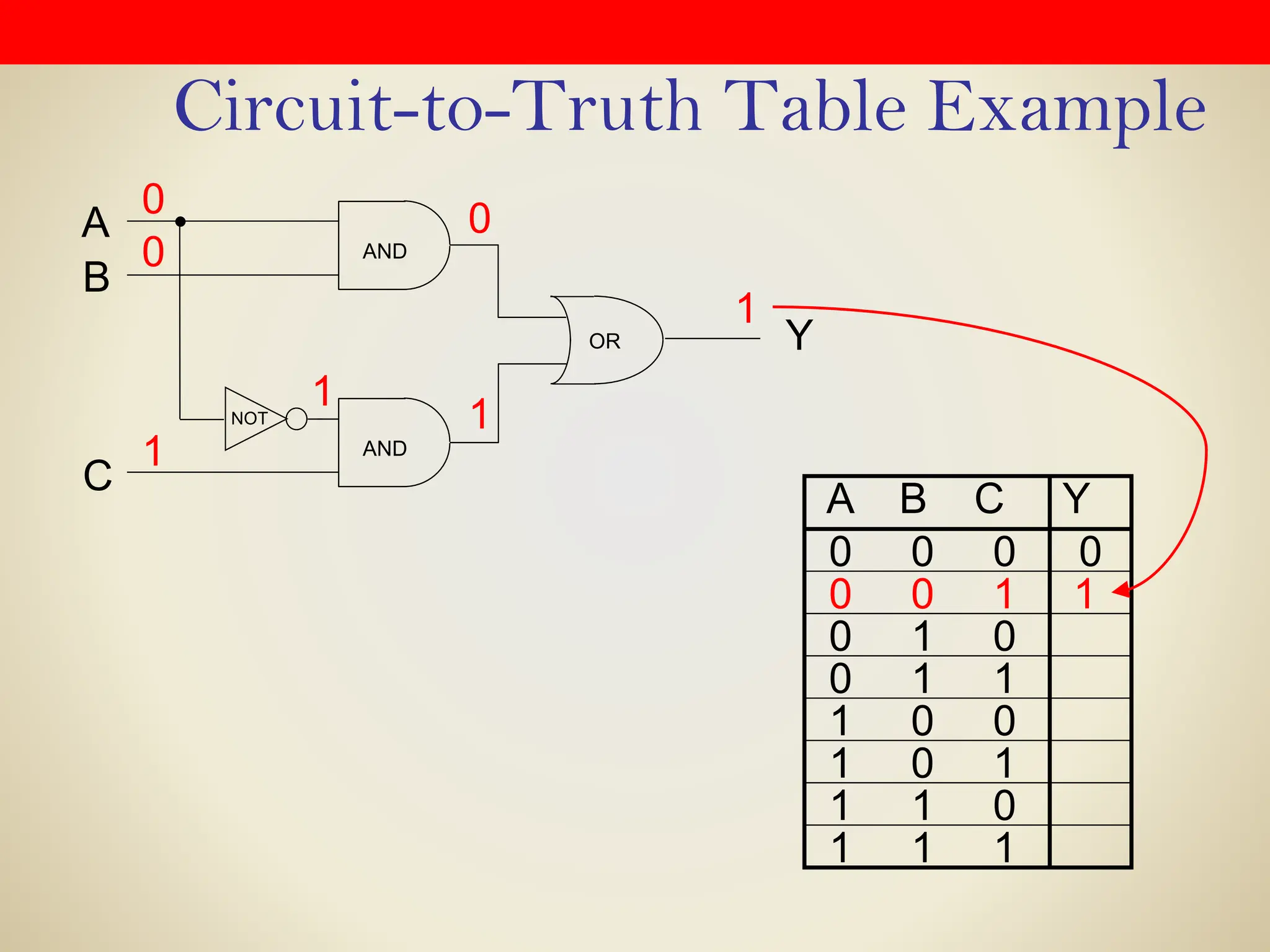 Circuit-to-Truth Table Example
0 0 0
0 0 1
0 1 0
0 1 1
1 0 0
1 0 1
1 1 0
1 1 1
A B C Y
0
OR
A
Y
NOT
AND
B
C
AND
0
0
1
0
1
1
1
1
 