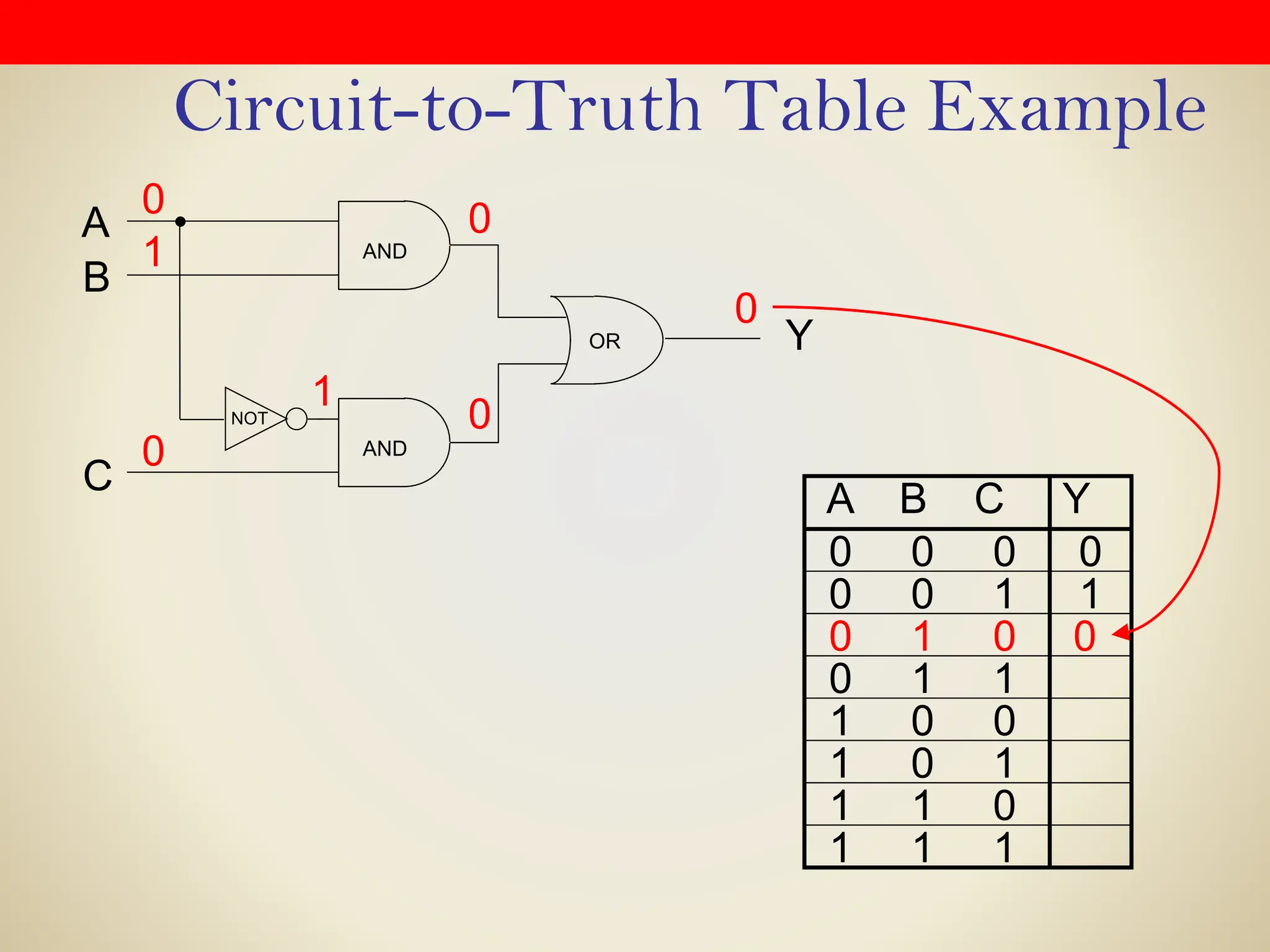 Circuit-to-Truth Table Example
0 0 0
0 0 1
0 1 0
0 1 1
1 0 0
1 0 1
1 1 0
1 1 1
A B C Y
0
1
0
OR
A
Y
NOT
AND
B
C
AND
0
1
0
0
1
0
0
0
 