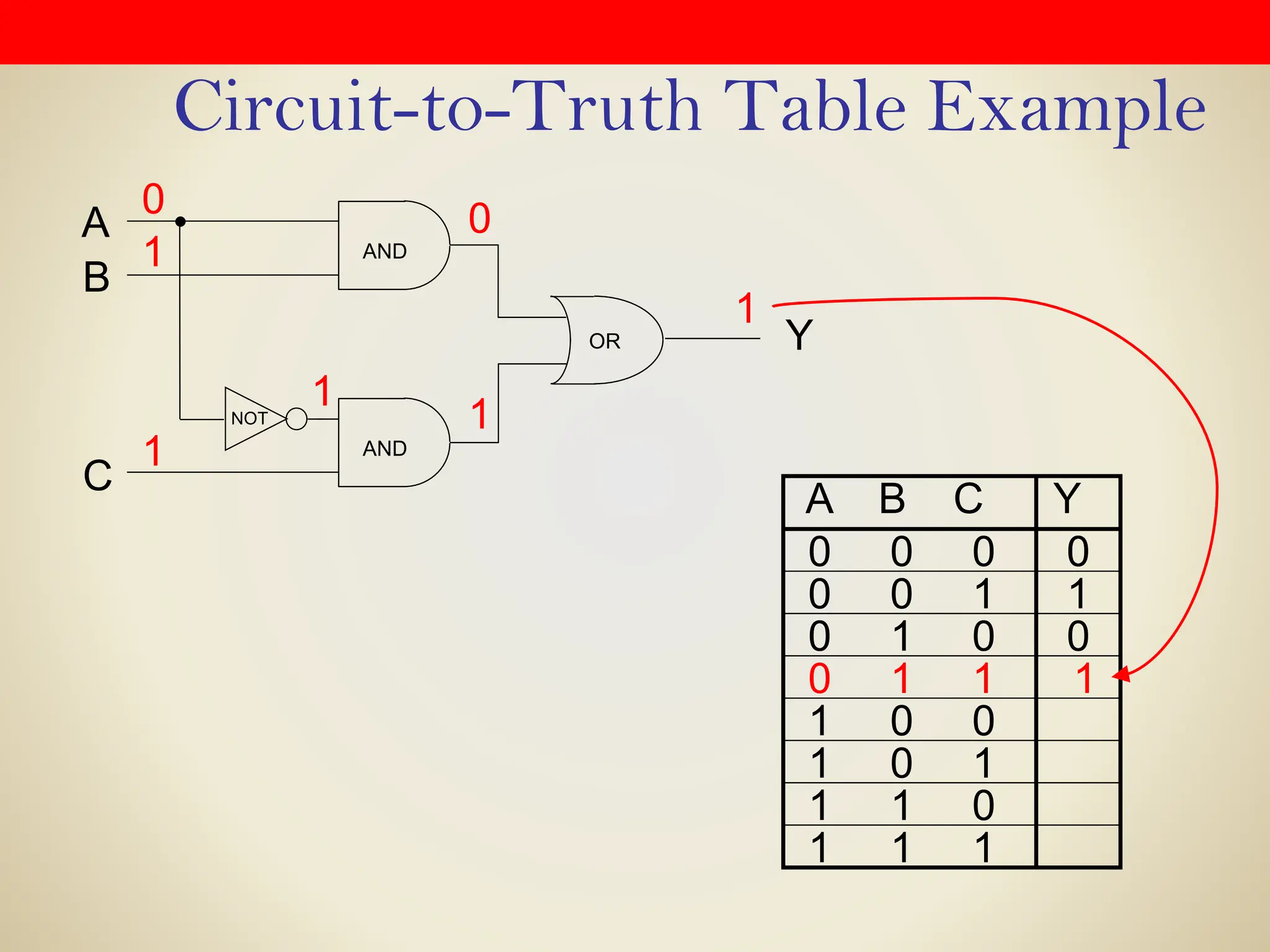 Circuit-to-Truth Table Example
0 0 0
0 0 1
0 1 0
0 1 1
1 0 0
1 0 1
1 1 0
1 1 1
A B C Y
0
1
0
0
OR
A
Y
NOT
AND
B
C
AND
0
1
1
0
1
1
1
1
 