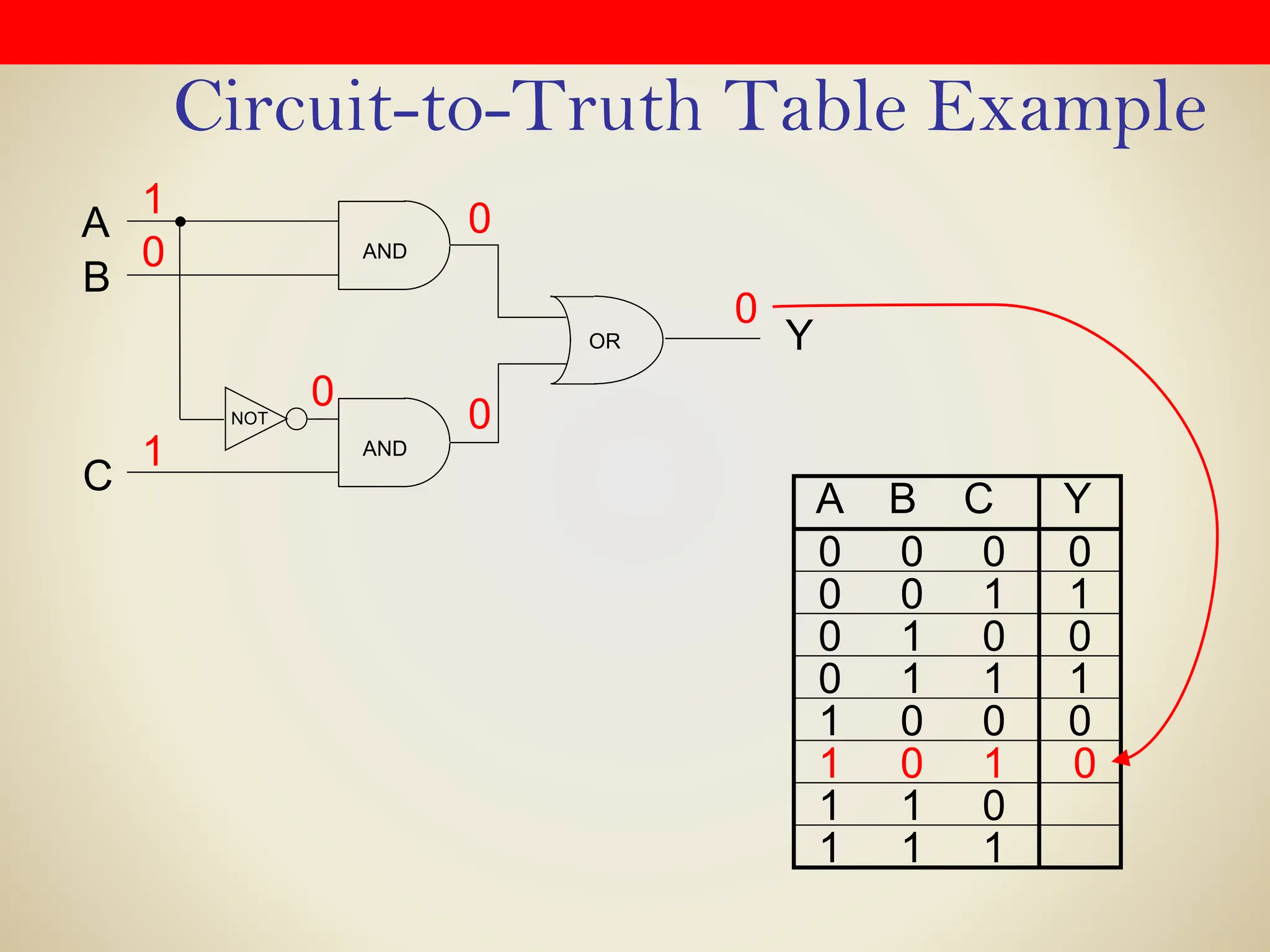 Circuit-to-Truth Table Example
0 0 0
0 0 1
0 1 0
0 1 1
1 0 0
1 0 1
1 1 0
1 1 1
A B C Y
0
1
0
1
0
0
OR
A
Y
NOT
AND
B
C
AND
1
0
1
0
0
0
0
0
 