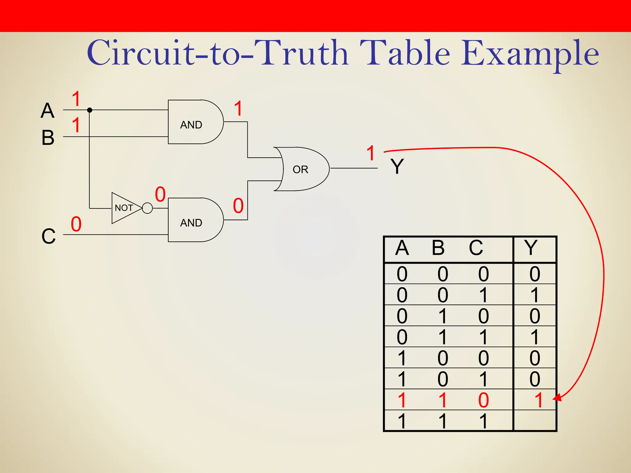 Circuit-to-Truth Table Example
0 0 0
0 0 1
0 1 0
0 1 1
1 0 0
1 0 1
1 1 0
1 1 1
A B C Y
0
1
0
1
0
0
0
OR
A
Y
NOT
AND
B
C
AND
1
1
0
1
0
0
1
1
 