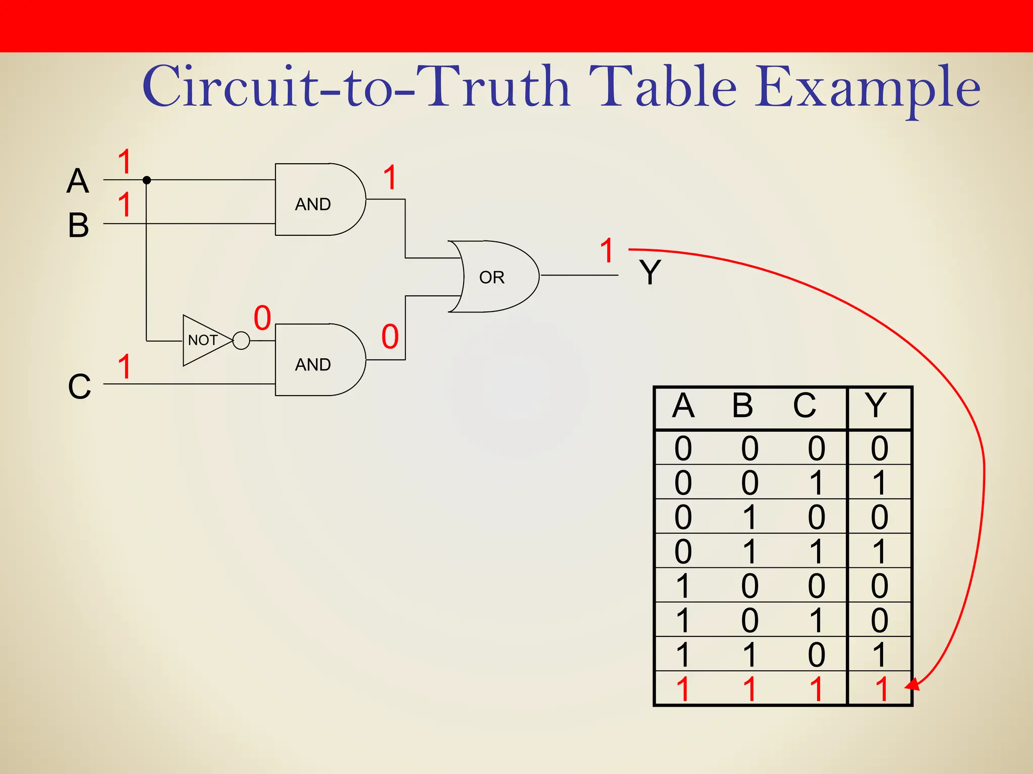 Circuit-to-Truth Table Example
0 0 0
0 0 1
0 1 0
0 1 1
1 0 0
1 0 1
1 1 0
1 1 1
A B C Y
0
1
0
1
0
0
1
0
OR
A
Y
NOT
AND
B
C
AND
1
1
1
1
0
0
1
1
 