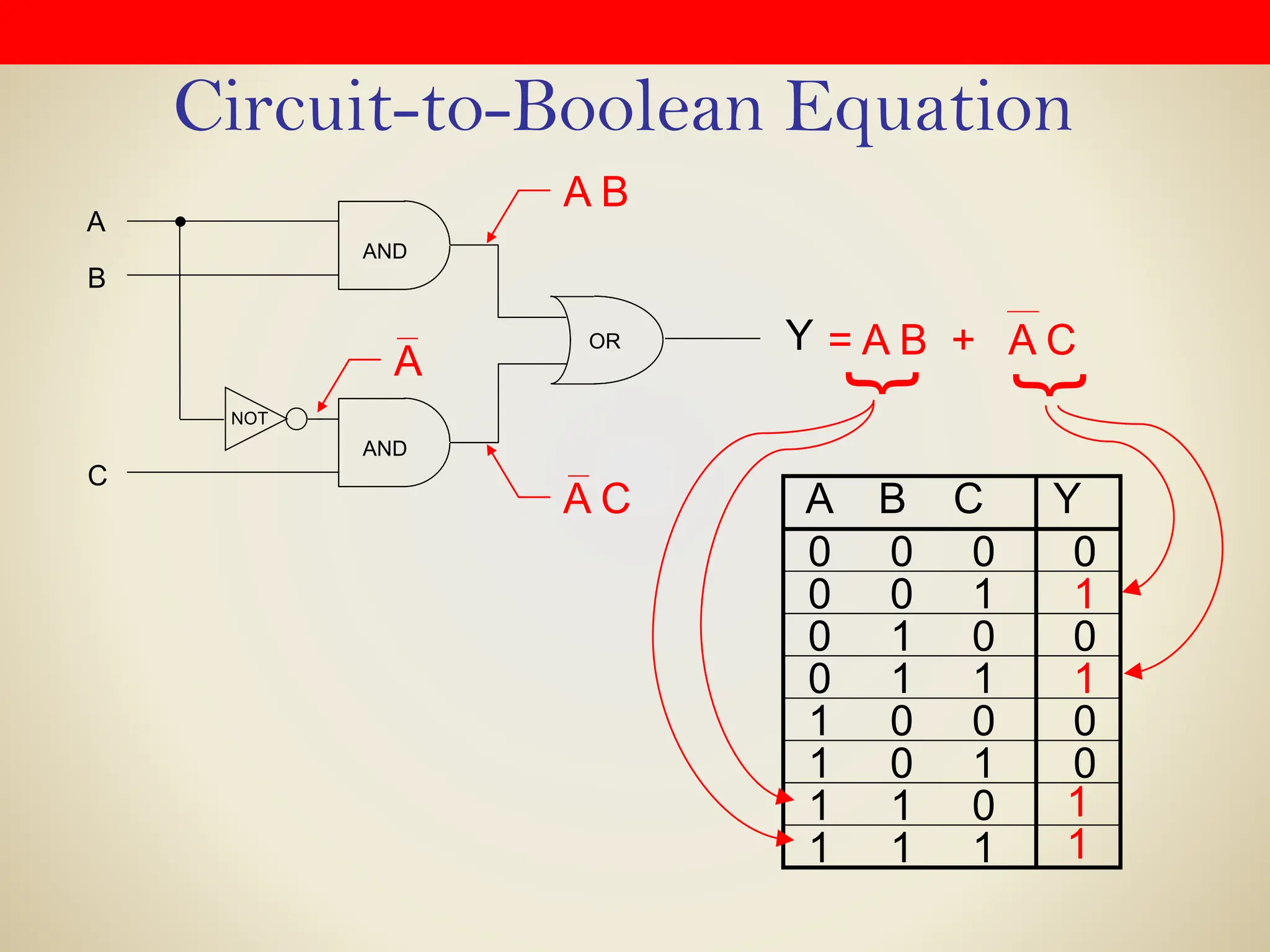 Circuit-to-Boolean Equation
OR
A
Y
NOT
AND
B
C
AND
A B
A C
A
= A B + A C
0 0 0
0 0 1
0 1 0
0 1 1
1 0 0
1 0 1
1 1 0
1 1 1
A B C Y
0
0
0
0
0
1
1
}
1
1
}
 