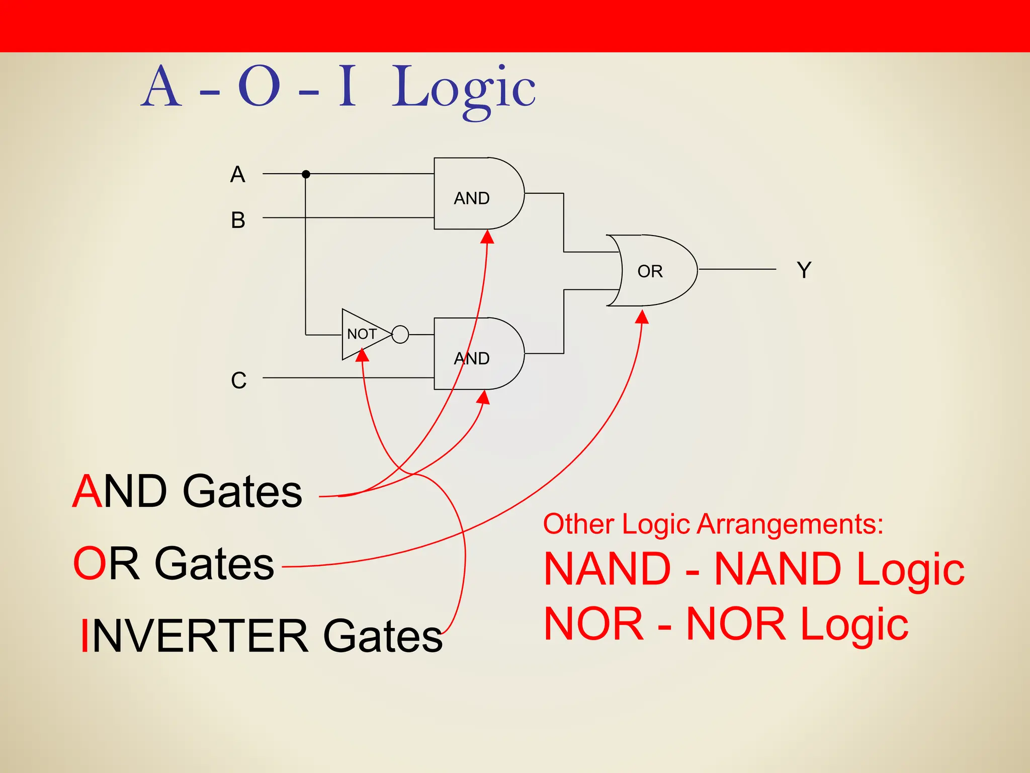 A - O - I Logic
OR
A
Y
NOT
AND
B
C
AND
AND Gates
INVERTER Gates
OR Gates
Other Logic Arrangements:
NAND - NAND Logic
NOR - NOR Logic
 