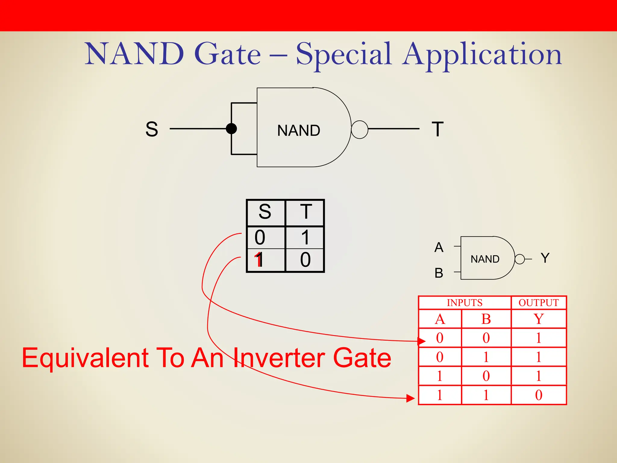NAND Gate – Special Application
INPUTS OUTPUT
A B Y
0 0 1
0 1 1
1 0 1
1 1 0
A
B
Y
NAND
T
NAND
S
S T
0
0
1
0 1
1 0
Equivalent To An Inverter Gate
 