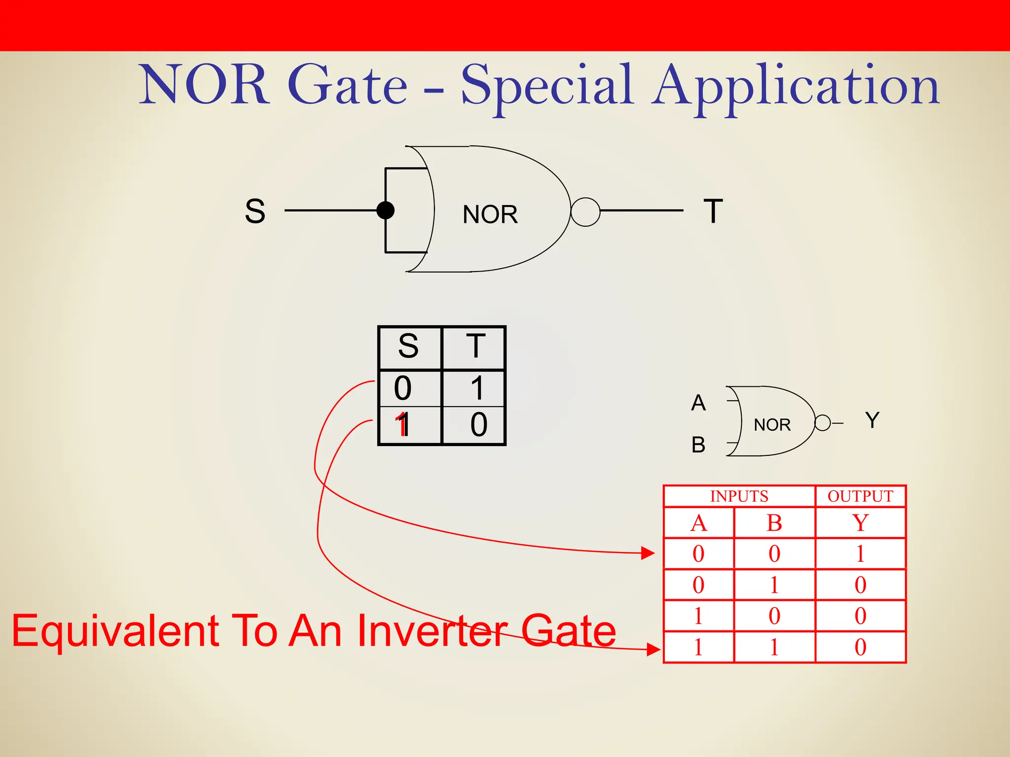 NOR Gate - Special Application
S T
0
0
1
0 1
1 0
Equivalent To An Inverter Gate
T
S NOR
A
B
Y
NOR
INPUTS OUTPUT
A B Y
0 0 1
0 1 0
1 0 0
1 1 0
 