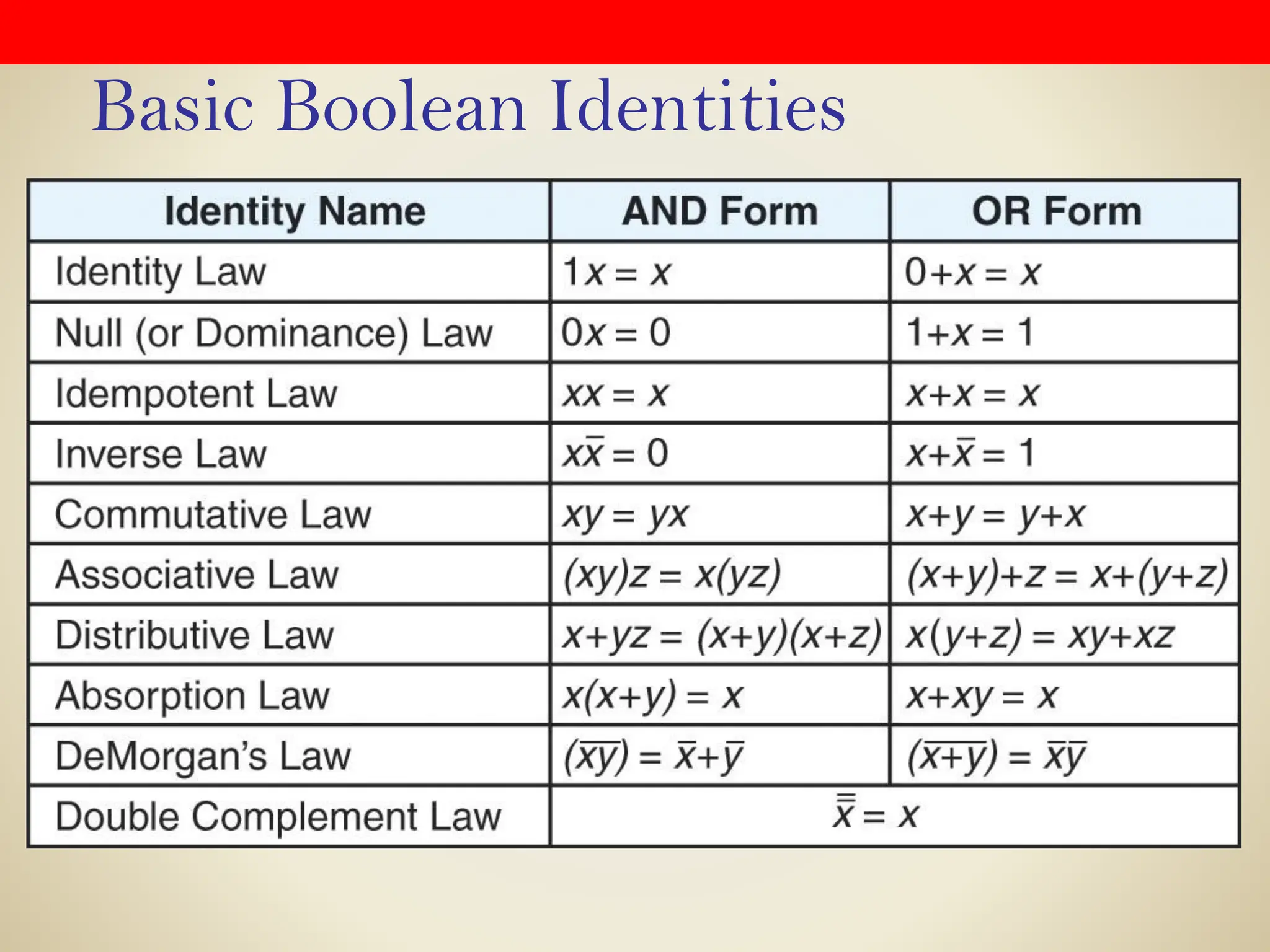 Basic Boolean Identities
 