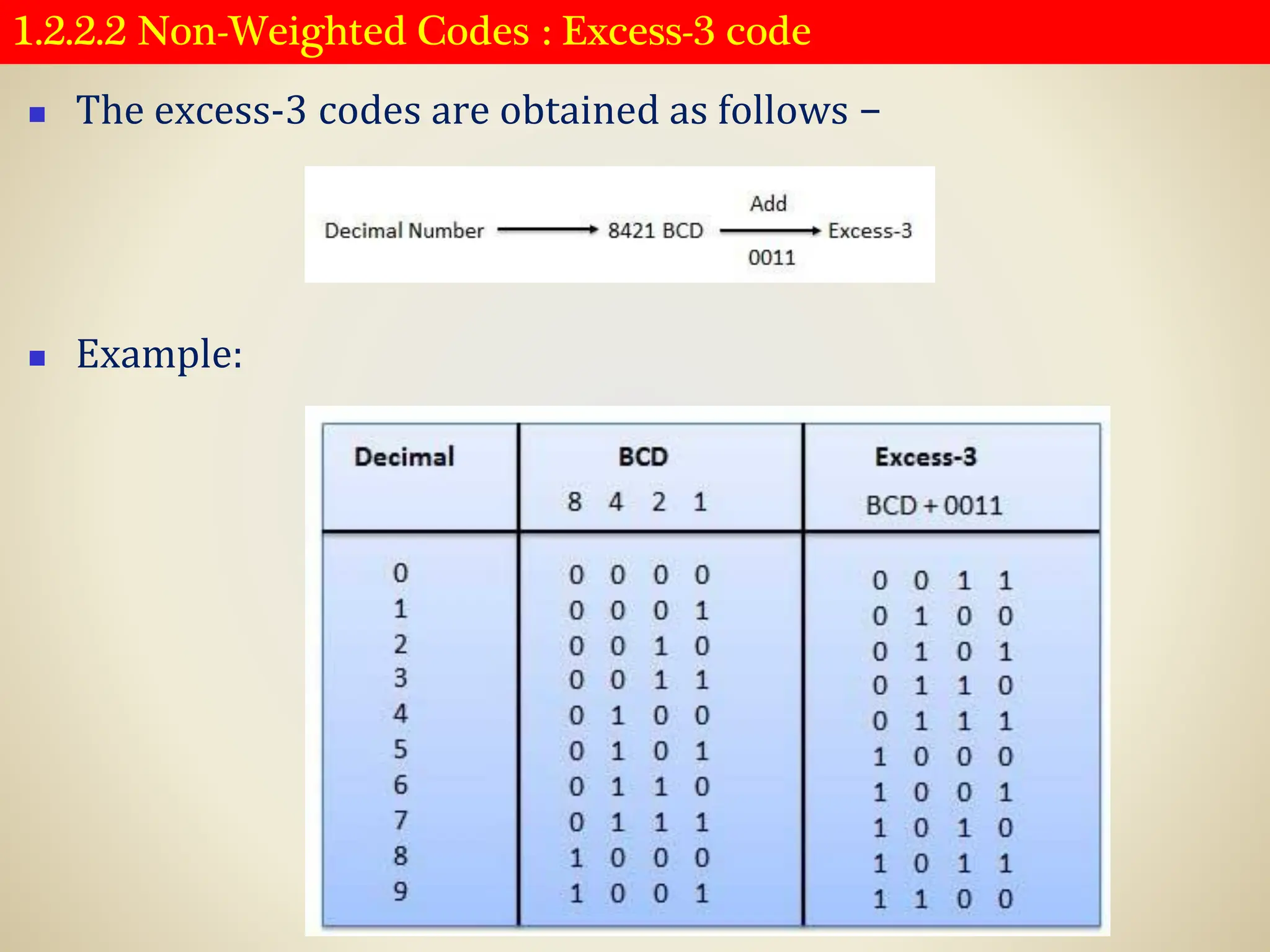 1.2.2.2 Non-Weighted Codes : Excess-3 code
◼ The excess-3 codes are obtained as follows −
◼ Example:
 